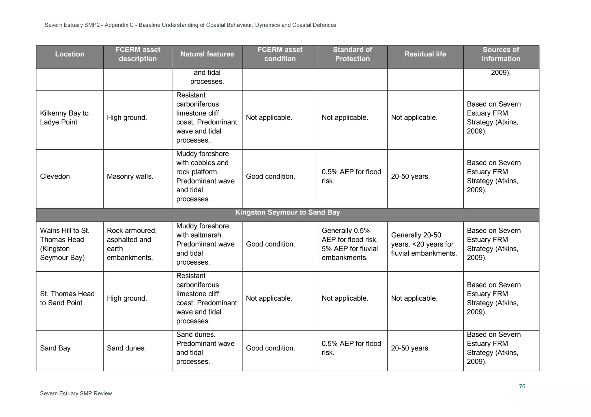 Severn Estuary SMP2 - Appendix C - Baseline Understanding of Coastal Behaviour, Dynamics and Coastal Defences
76
Severn Estuary SMP Review
Location
FCERM asset
description
Natural features
FCERM asset
condition
Standard of
Protection
Residual life
Sources of
information
and tidal
processes.
2009).
Kilkenny Bay to
Ladye Point
High ground.
Resistant
carboniferous
limestone cliff
coast. Predominant
wave and tidal
processes.
Not applicable. Not applicable. Not applicable.
Based on Severn
Estuary FRM
Strategy (Atkins,
2009).
Clevedon Masonry walls.
Muddy foreshore
with cobbles and
rock platform.
Predominant wave
and tidal
processes.
Good condition.
0.5% AEP for flood
risk.
20-50 years.
Based on Severn
Estuary FRM
Strategy (Atkins,
2009).
Kingston Seymour to Sand Bay
Wains Hill to St.
Thomas Head
(Kingston
Seymour Bay)
Rock armoured,
asphalted and
earth
embankments.
Muddy foreshore
with saltmarsh.
Predominant wave
and tidal
processes.
Good condition.
Generally 0.5%
AEP for flood risk,
5% AEP for fluvial
embankments.
Generally 20-50
years, <20 years for
fluvial embankments.
Based on Severn
Estuary FRM
Strategy (Atkins,
2009).
St. Thomas Head
to Sand Point
High ground.
Resistant
carboniferous
limestone cliff
coast. Predominant
wave and tidal
processes.
Not applicable. Not applicable. Not applicable.
Based on Severn
Estuary FRM
Strategy (Atkins,
2009).
Sand Bay Sand dunes.
Sand dunes.
Predominant wave
and tidal
processes.
Good condition.
0.5% AEP for flood
risk.
20-50 years.
Based on Severn
Estuary FRM
Strategy (Atkins,
2009).
 