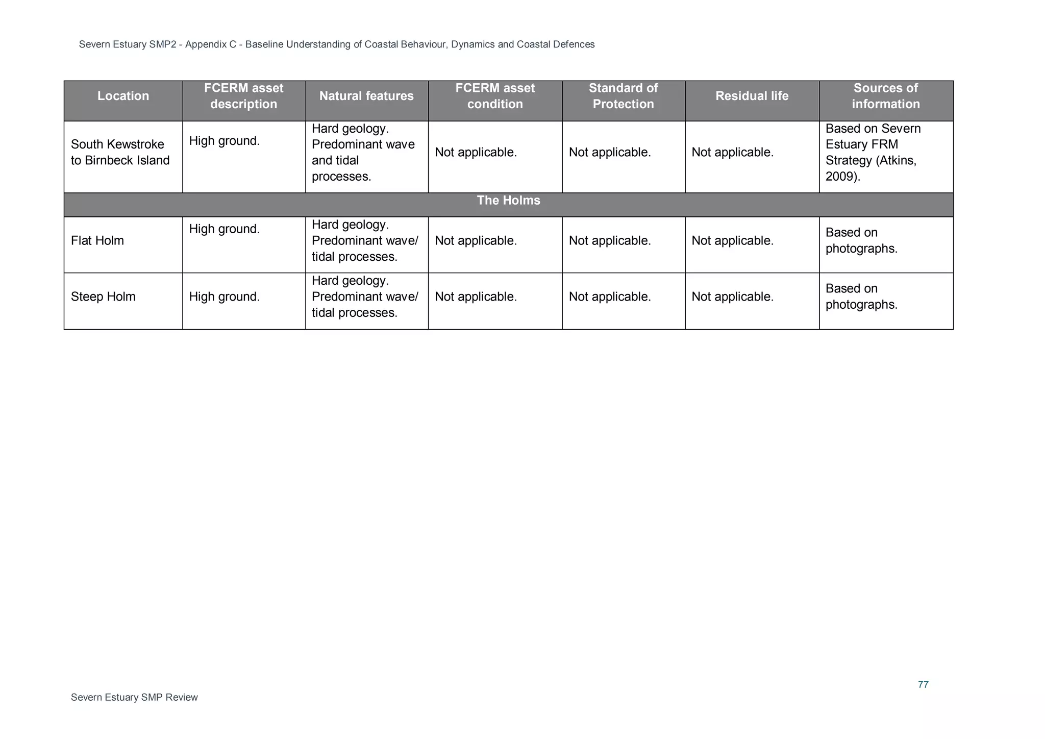 Severn Estuary SMP2 - Appendix C - Baseline Understanding of Coastal Behaviour, Dynamics and Coastal Defences
77
Severn Estuary SMP Review
Location
FCERM asset
description
Natural features
FCERM asset
condition
Standard of
Protection
Residual life
Sources of
information
South Kewstroke
to Birnbeck Island
High ground.
Hard geology.
Predominant wave
and tidal
processes.
Not applicable. Not applicable. Not applicable.
Based on Severn
Estuary FRM
Strategy (Atkins,
2009).
The Holms
Flat Holm
High ground. Hard geology.
Predominant wave/
tidal processes.
Not applicable. Not applicable. Not applicable.
Based on
photographs.
Steep Holm High ground.
Hard geology.
Predominant wave/
tidal processes.
Not applicable. Not applicable. Not applicable.
Based on
photographs.
 
