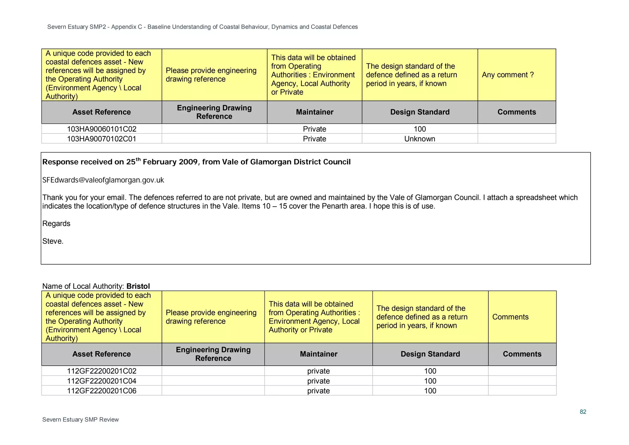 Severn Estuary SMP2 - Appendix C - Baseline Understanding of Coastal Behaviour, Dynamics and Coastal Defences
82
Severn Estuary SMP Review
A unique code provided to each
coastal defences asset - New
references will be assigned by
the Operating Authority
(Environment Agency  Local
Authority)
Please provide engineering
drawing reference
This data will be obtained
from Operating
Authorities : Environment
Agency, Local Authority
or Private
The design standard of the
defence defined as a return
period in years, if known
Any comment ?
Asset Reference
Engineering Drawing
Reference
Maintainer Design Standard Comments
103HA90060101C02 Private 100
103HA90070102C01 Private Unknown
Response received on 25th
February 2009, from Vale of Glamorgan District Council
SFEdwards@valeofglamorgan.gov.uk
Thank you for your email. The defences referred to are not private, but are owned and maintained by the Vale of Glamorgan Council. I attach a spreadsheet which
indicates the location/type of defence structures in the Vale. Items 10 – 15 cover the Penarth area. I hope this is of use.
Regards
Steve.
Name of Local Authority: Bristol
A unique code provided to each
coastal defences asset - New
references will be assigned by
the Operating Authority
(Environment Agency  Local
Authority)
Please provide engineering
drawing reference
This data will be obtained
from Operating Authorities :
Environment Agency, Local
Authority or Private
The design standard of the
defence defined as a return
period in years, if known
Comments
Asset Reference
Engineering Drawing
Reference
Maintainer Design Standard Comments
112GF22200201C02 private 100
112GF22200201C04 private 100
112GF22200201C06 private 100
 
