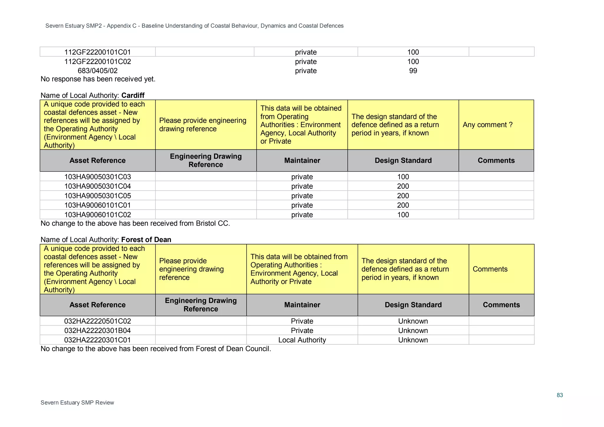 Severn Estuary SMP2 - Appendix C - Baseline Understanding of Coastal Behaviour, Dynamics and Coastal Defences
83
Severn Estuary SMP Review
112GF22200101C01 private 100
112GF22200101C02 private 100
683/0405/02 private 99
No response has been received yet.
Name of Local Authority: Cardiff
A unique code provided to each
coastal defences asset - New
references will be assigned by
the Operating Authority
(Environment Agency  Local
Authority)
Please provide engineering
drawing reference
This data will be obtained
from Operating
Authorities : Environment
Agency, Local Authority
or Private
The design standard of the
defence defined as a return
period in years, if known
Any comment ?
Asset Reference
Engineering Drawing
Reference
Maintainer Design Standard Comments
103HA90050301C03 private 100
103HA90050301C04 private 200
103HA90050301C05 private 200
103HA90060101C01 private 200
103HA90060101C02 private 100
No change to the above has been received from Bristol CC.
Name of Local Authority: Forest of Dean
A unique code provided to each
coastal defences asset - New
references will be assigned by
the Operating Authority
(Environment Agency  Local
Authority)
Please provide
engineering drawing
reference
This data will be obtained from
Operating Authorities :
Environment Agency, Local
Authority or Private
The design standard of the
defence defined as a return
period in years, if known
Comments
Asset Reference
Engineering Drawing
Reference
Maintainer Design Standard Comments
032HA22220501C02 Private Unknown
032HA22220301B04 Private Unknown
032HA22220301C01 Local Authority Unknown
No change to the above has been received from Forest of Dean Council.
 