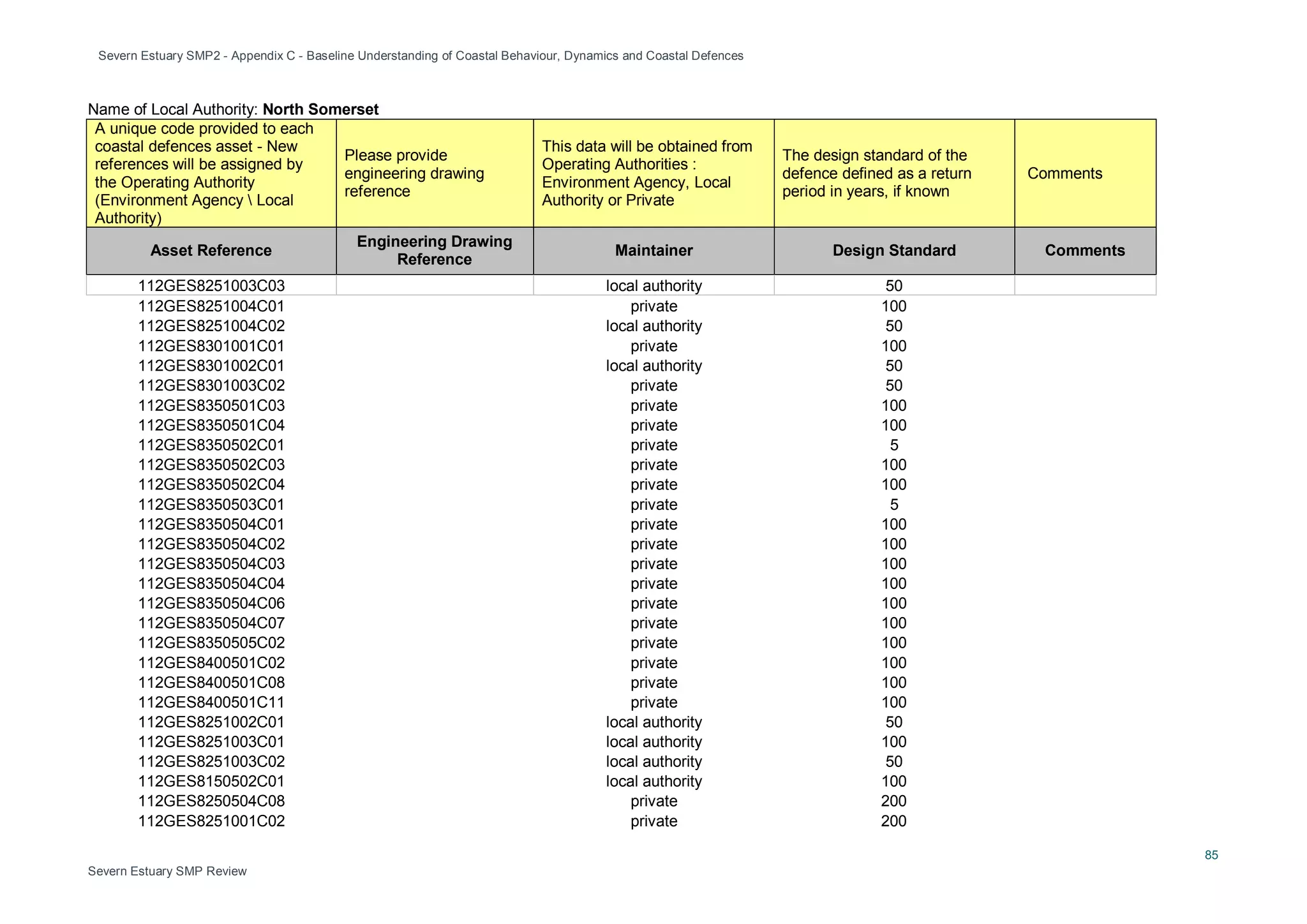 Severn Estuary SMP2 - Appendix C - Baseline Understanding of Coastal Behaviour, Dynamics and Coastal Defences
85
Severn Estuary SMP Review
Name of Local Authority: North Somerset
A unique code provided to each
coastal defences asset - New
references will be assigned by
the Operating Authority
(Environment Agency  Local
Authority)
Please provide
engineering drawing
reference
This data will be obtained from
Operating Authorities :
Environment Agency, Local
Authority or Private
The design standard of the
defence defined as a return
period in years, if known
Comments
Asset Reference
Engineering Drawing
Reference
Maintainer Design Standard Comments
112GES8251003C03 local authority 50
112GES8251004C01 private 100
112GES8251004C02 local authority 50
112GES8301001C01 private 100
112GES8301002C01 local authority 50
112GES8301003C02 private 50
112GES8350501C03 private 100
112GES8350501C04 private 100
112GES8350502C01 private 5
112GES8350502C03 private 100
112GES8350502C04 private 100
112GES8350503C01 private 5
112GES8350504C01 private 100
112GES8350504C02 private 100
112GES8350504C03 private 100
112GES8350504C04 private 100
112GES8350504C06 private 100
112GES8350504C07 private 100
112GES8350505C02 private 100
112GES8400501C02 private 100
112GES8400501C08 private 100
112GES8400501C11 private 100
112GES8251002C01 local authority 50
112GES8251003C01 local authority 100
112GES8251003C02 local authority 50
112GES8150502C01 local authority 100
112GES8250504C08 private 200
112GES8251001C02 private 200
 