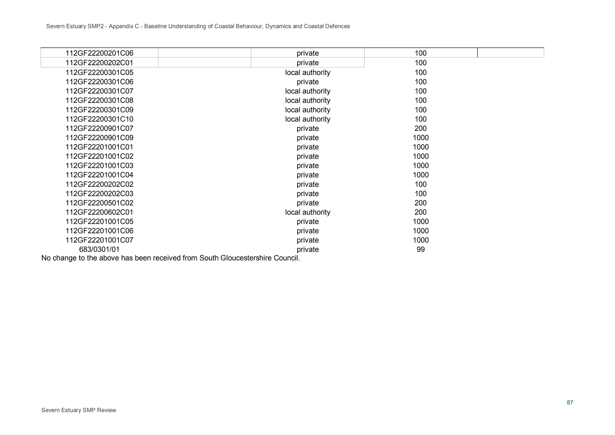 Severn Estuary SMP2 - Appendix C - Baseline Understanding of Coastal Behaviour, Dynamics and Coastal Defences
87
Severn Estuary SMP Review
112GF22200201C06 private 100
112GF22200202C01 private 100
112GF22200301C05 local authority 100
112GF22200301C06 private 100
112GF22200301C07 local authority 100
112GF22200301C08 local authority 100
112GF22200301C09 local authority 100
112GF22200301C10 local authority 100
112GF22200901C07 private 200
112GF22200901C09 private 1000
112GF22201001C01 private 1000
112GF22201001C02 private 1000
112GF22201001C03 private 1000
112GF22201001C04 private 1000
112GF22200202C02 private 100
112GF22200202C03 private 100
112GF22200501C02 private 200
112GF22200602C01 local authority 200
112GF22201001C05 private 1000
112GF22201001C06 private 1000
112GF22201001C07 private 1000
683/0301/01 private 99
No change to the above has been received from South Gloucestershire Council.
 