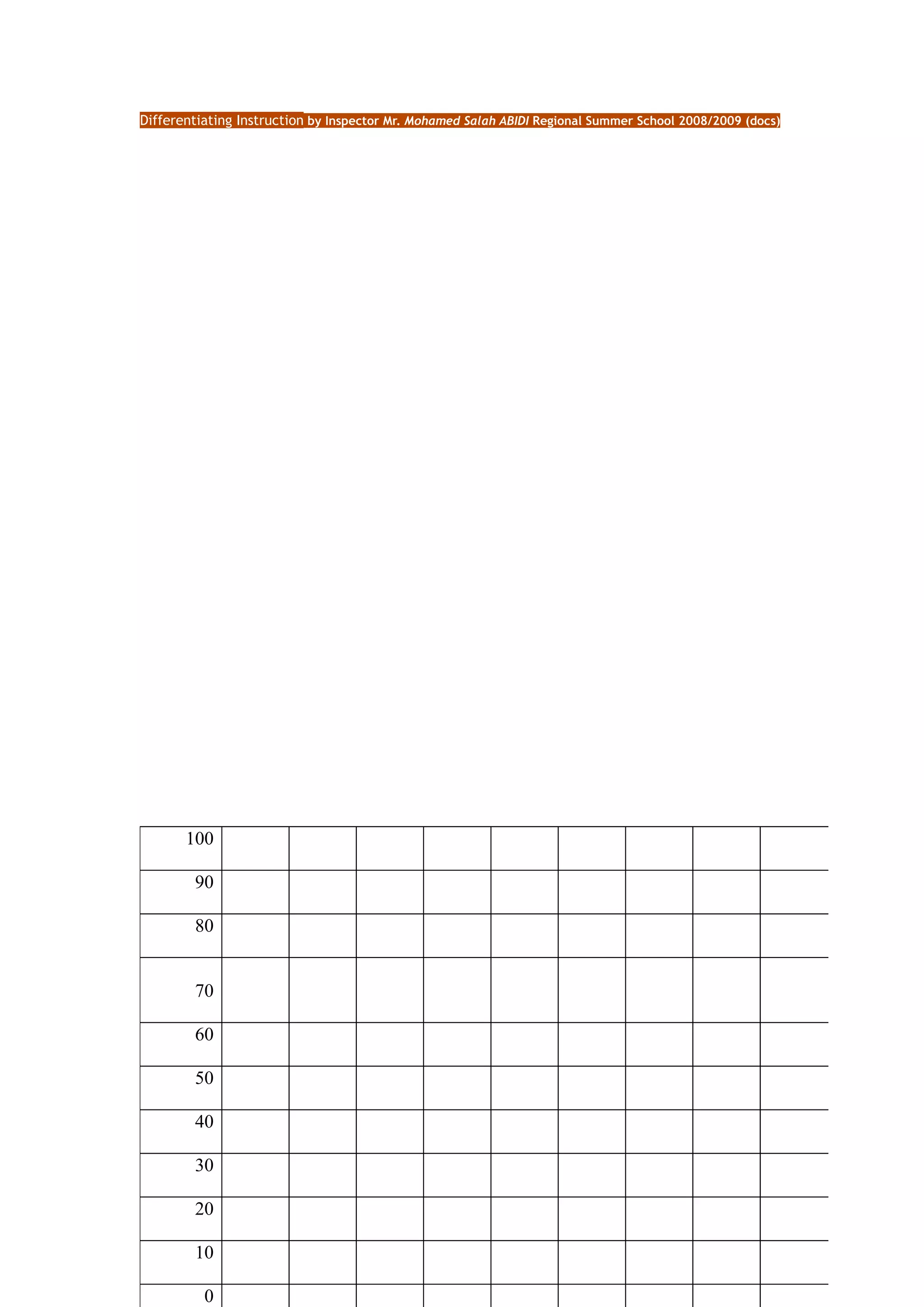 Differentiating Instruction by Inspector Mr. Mohamed Salah ABIDI Regional Summer School 2008/2009 (docs)




       100

        90

        80


        70

        60

        50

        40

        30

        20
                                                                                                       1
        10

          0
 
