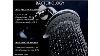 BACTERIOLOGY
GRAM NEGATIVE BACTERIA
•E. Coli- 64.6%
•P. Aeruginosa – 16.4%
•Klebsiella Pneumonia- 5.3%
•Citrobacter species- 2.6 %
GRAM- POSITIVE BACTERIA
•Enterocoocus species- 3.9%
•Streptococcus Species- 2.9%
Ref- Sabiston 21st Ed
 