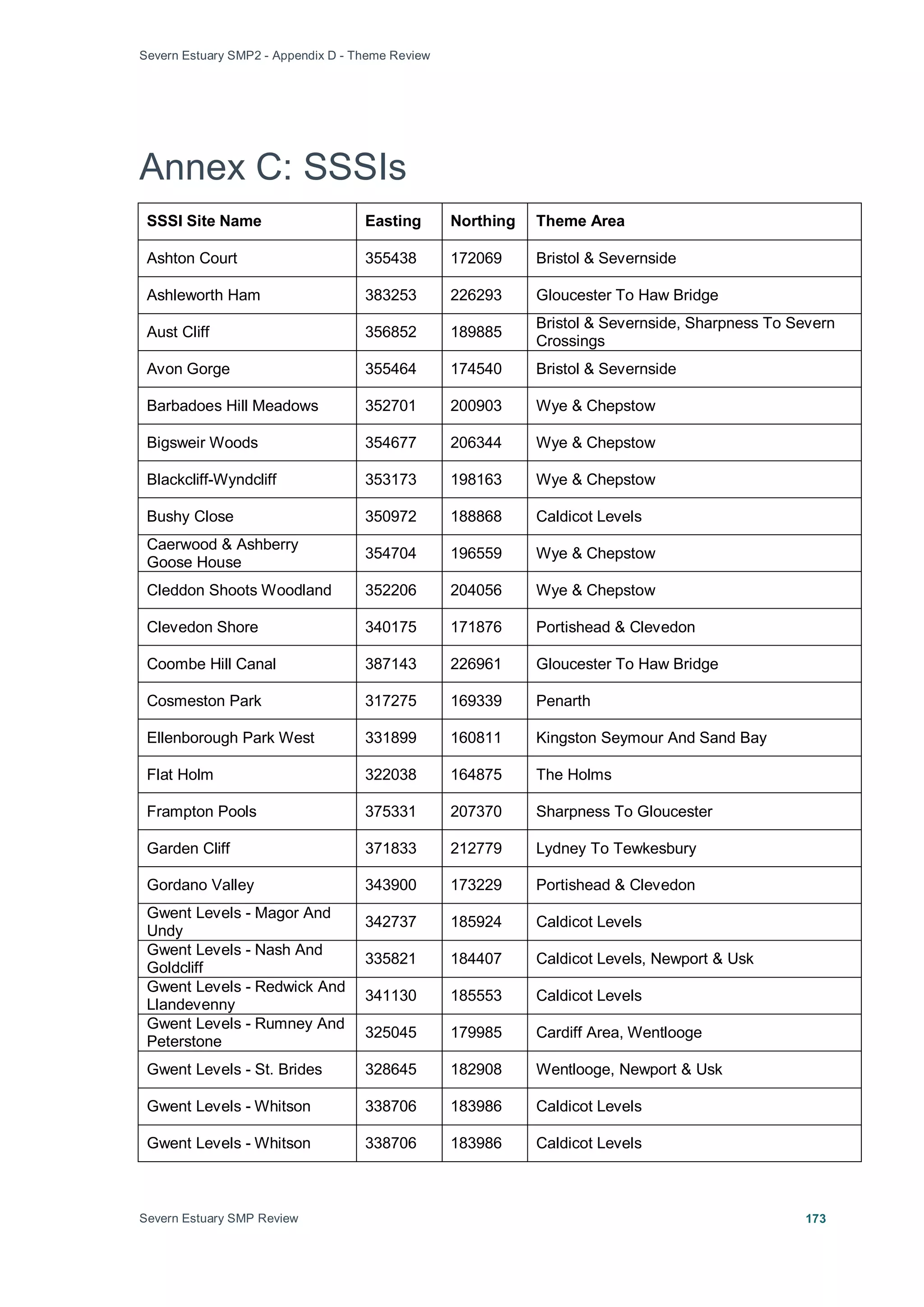 Severn Estuary SMP2 - Appendix D - Theme Review
Severn Estuary SMP Review 173
Annex C: SSSIs
SSSI Site Name Easting Northing Theme Area
Ashton Court 355438 172069 Bristol & Severnside
Ashleworth Ham 383253 226293 Gloucester To Haw Bridge
Aust Cliff 356852 189885
Bristol & Severnside, Sharpness To Severn
Crossings
Avon Gorge 355464 174540 Bristol & Severnside
Barbadoes Hill Meadows 352701 200903 Wye & Chepstow
Bigsweir Woods 354677 206344 Wye & Chepstow
Blackcliff-Wyndcliff 353173 198163 Wye & Chepstow
Bushy Close 350972 188868 Caldicot Levels
Caerwood & Ashberry
Goose House
354704 196559 Wye & Chepstow
Cleddon Shoots Woodland 352206 204056 Wye & Chepstow
Clevedon Shore 340175 171876 Portishead & Clevedon
Coombe Hill Canal 387143 226961 Gloucester To Haw Bridge
Cosmeston Park 317275 169339 Penarth
Ellenborough Park West 331899 160811 Kingston Seymour And Sand Bay
Flat Holm 322038 164875 The Holms
Frampton Pools 375331 207370 Sharpness To Gloucester
Garden Cliff 371833 212779 Lydney To Tewkesbury
Gordano Valley 343900 173229 Portishead & Clevedon
Gwent Levels - Magor And
Undy
342737 185924 Caldicot Levels
Gwent Levels - Nash And
Goldcliff
335821 184407 Caldicot Levels, Newport & Usk
Gwent Levels - Redwick And
Llandevenny
341130 185553 Caldicot Levels
Gwent Levels - Rumney And
Peterstone
325045 179985 Cardiff Area, Wentlooge
Gwent Levels - St. Brides 328645 182908 Wentlooge, Newport & Usk
Gwent Levels - Whitson 338706 183986 Caldicot Levels
Gwent Levels - Whitson 338706 183986 Caldicot Levels
 