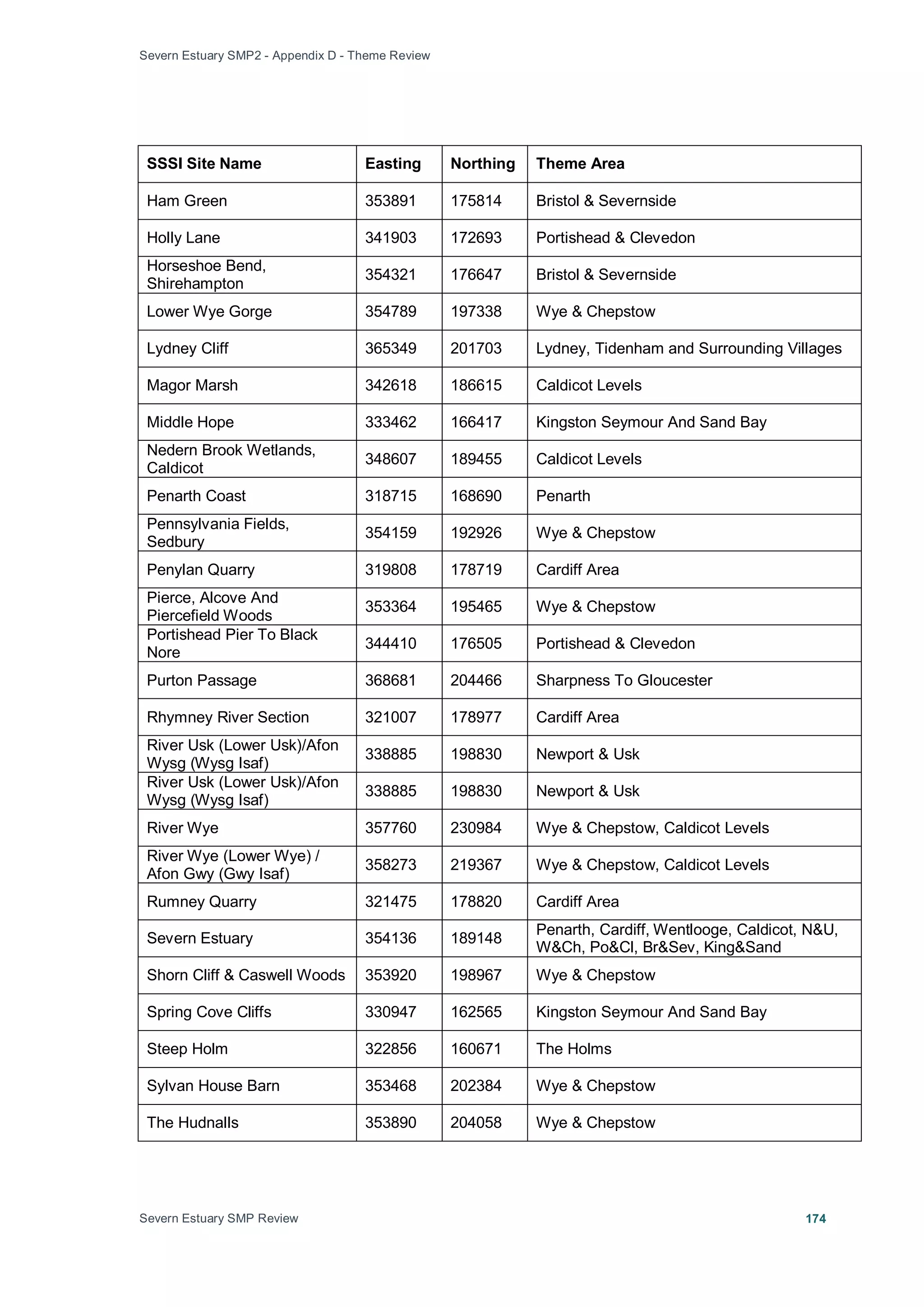 Severn Estuary SMP2 - Appendix D - Theme Review
Severn Estuary SMP Review 174
SSSI Site Name Easting Northing Theme Area
Ham Green 353891 175814 Bristol & Severnside
Holly Lane 341903 172693 Portishead & Clevedon
Horseshoe Bend,
Shirehampton
354321 176647 Bristol & Severnside
Lower Wye Gorge 354789 197338 Wye & Chepstow
Lydney Cliff 365349 201703 Lydney, Tidenham and Surrounding Villages
Magor Marsh 342618 186615 Caldicot Levels
Middle Hope 333462 166417 Kingston Seymour And Sand Bay
Nedern Brook Wetlands,
Caldicot
348607 189455 Caldicot Levels
Penarth Coast 318715 168690 Penarth
Pennsylvania Fields,
Sedbury
354159 192926 Wye & Chepstow
Penylan Quarry 319808 178719 Cardiff Area
Pierce, Alcove And
Piercefield Woods
353364 195465 Wye & Chepstow
Portishead Pier To Black
Nore
344410 176505 Portishead & Clevedon
Purton Passage 368681 204466 Sharpness To Gloucester
Rhymney River Section 321007 178977 Cardiff Area
River Usk (Lower Usk)/Afon
Wysg (Wysg Isaf)
338885 198830 Newport & Usk
River Usk (Lower Usk)/Afon
Wysg (Wysg Isaf)
338885 198830 Newport & Usk
River Wye 357760 230984 Wye & Chepstow, Caldicot Levels
River Wye (Lower Wye) /
Afon Gwy (Gwy Isaf)
358273 219367 Wye & Chepstow, Caldicot Levels
Rumney Quarry 321475 178820 Cardiff Area
Severn Estuary 354136 189148
Penarth, Cardiff, Wentlooge, Caldicot, N&U,
W&Ch, Po&Cl, Br&Sev, King&Sand
Shorn Cliff & Caswell Woods 353920 198967 Wye & Chepstow
Spring Cove Cliffs 330947 162565 Kingston Seymour And Sand Bay
Steep Holm 322856 160671 The Holms
Sylvan House Barn 353468 202384 Wye & Chepstow
The Hudnalls 353890 204058 Wye & Chepstow
 