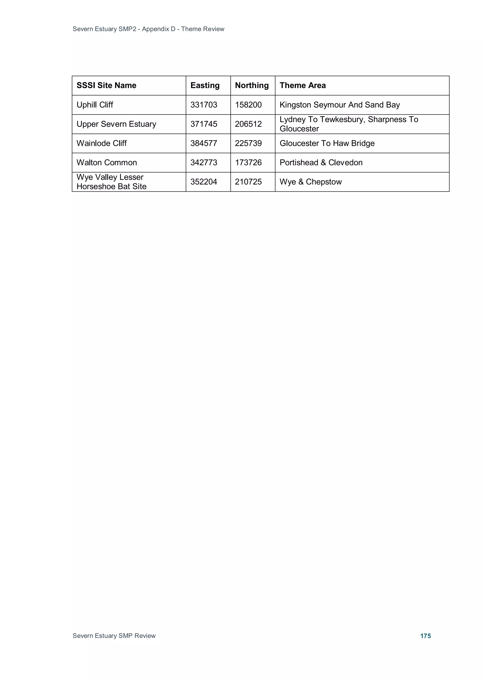 Severn Estuary SMP2 - Appendix D - Theme Review
Severn Estuary SMP Review 175
SSSI Site Name Easting Northing Theme Area
Uphill Cliff 331703 158200 Kingston Seymour And Sand Bay
Upper Severn Estuary 371745 206512
Lydney To Tewkesbury, Sharpness To
Gloucester
Wainlode Cliff 384577 225739 Gloucester To Haw Bridge
Walton Common 342773 173726 Portishead & Clevedon
Wye Valley Lesser
Horseshoe Bat Site
352204 210725 Wye & Chepstow
 