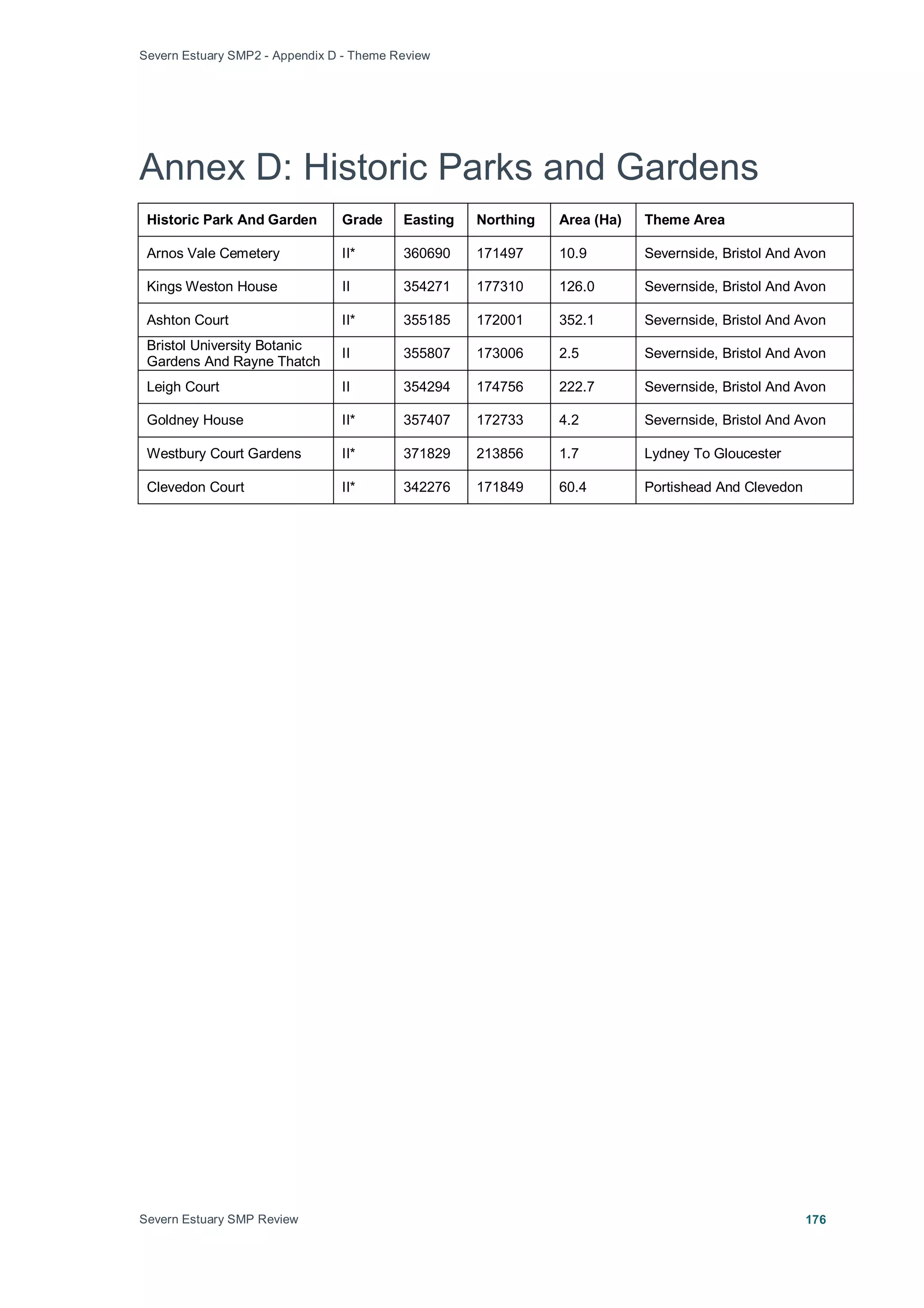 Severn Estuary SMP2 - Appendix D - Theme Review
Severn Estuary SMP Review 176
Annex D: Historic Parks and Gardens
Historic Park And Garden Grade Easting Northing Area (Ha) Theme Area
Arnos Vale Cemetery II* 360690 171497 10.9 Severnside, Bristol And Avon
Kings Weston House II 354271 177310 126.0 Severnside, Bristol And Avon
Ashton Court II* 355185 172001 352.1 Severnside, Bristol And Avon
Bristol University Botanic
Gardens And Rayne Thatch
II 355807 173006 2.5 Severnside, Bristol And Avon
Leigh Court II 354294 174756 222.7 Severnside, Bristol And Avon
Goldney House II* 357407 172733 4.2 Severnside, Bristol And Avon
Westbury Court Gardens II* 371829 213856 1.7 Lydney To Gloucester
Clevedon Court II* 342276 171849 60.4 Portishead And Clevedon
 