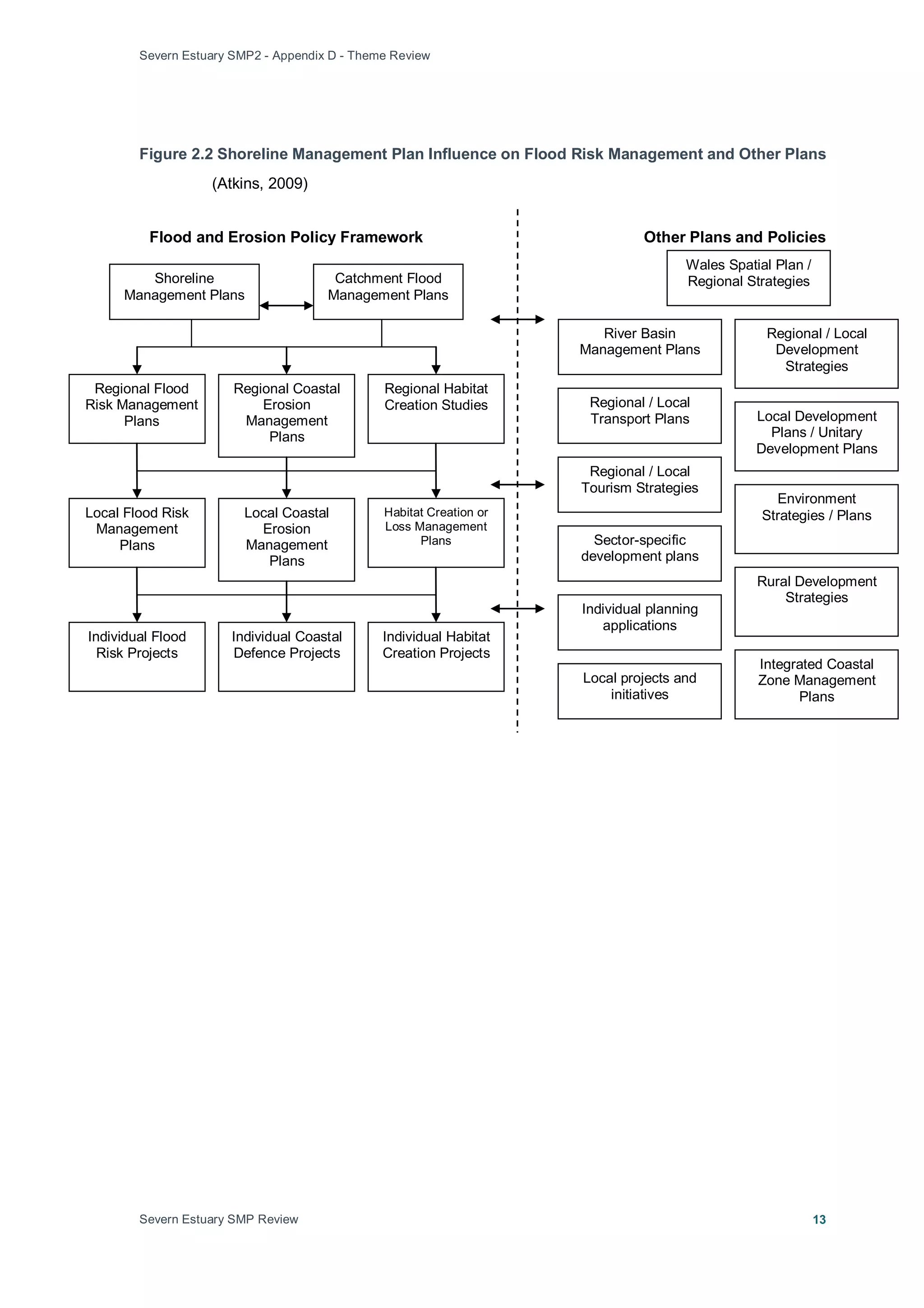 Severn Estuary SMP2 - Appendix D - Theme Review
Severn Estuary SMP Review 13
Figure 2.2 Shoreline Management Plan Influence on Flood Risk Management and Other Plans
(Atkins, 2009)
Regional Flood
Risk Management
Plans
Catchment Flood
Management Plans
Regional Coastal
Erosion
Management
Plans
Local Flood Risk
Management
Plans
Wales Spatial Plan /
Regional StrategiesShoreline
Management Plans
Regional Habitat
Creation Studies
Local Coastal
Erosion
Management
Plans
Habitat Creation or
Loss Management
Plans
Individual Flood
Risk Projects
Individual Coastal
Defence Projects
Individual Habitat
Creation Projects
Regional / Local
Development
Strategies
Local Development
Plans / Unitary
Development Plans
Environment
Strategies / Plans
Regional / Local
Transport Plans
Regional / Local
Tourism Strategies
Rural Development
Strategies
River Basin
Management Plans
Individual planning
applications
Local projects and
initiatives
Integrated Coastal
Zone Management
Plans
Sector-specific
development plans
Flood and Erosion Policy Framework Other Plans and Policies
 