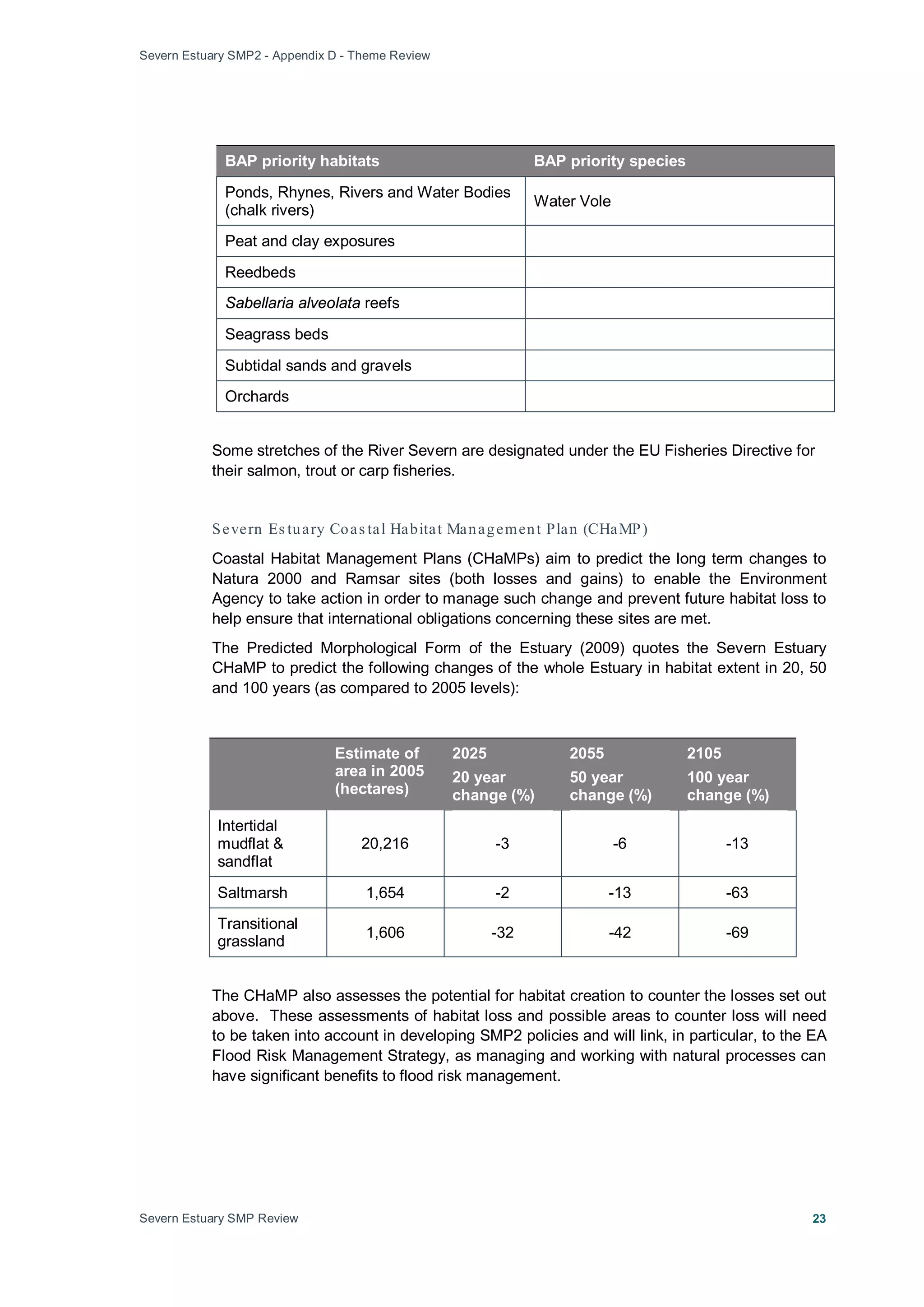 Severn Estuary SMP2 - Appendix D - Theme Review
Severn Estuary SMP Review 23
BAP priority habitats BAP priority species
Ponds, Rhynes, Rivers and Water Bodies
(chalk rivers)
Water Vole
Peat and clay exposures
Reedbeds
Sabellaria alveolata reefs
Seagrass beds
Subtidal sands and gravels
Orchards
Some stretches of the River Severn are designated under the EU Fisheries Directive for
their salmon, trout or carp fisheries.
Severn Es tuary Coas tal Habitat Management Plan (CHaMP)
Coastal Habitat Management Plans (CHaMPs) aim to predict the long term changes to
Natura 2000 and Ramsar sites (both losses and gains) to enable the Environment
Agency to take action in order to manage such change and prevent future habitat loss to
help ensure that international obligations concerning these sites are met.
The Predicted Morphological Form of the Estuary (2009) quotes the Severn Estuary
CHaMP to predict the following changes of the whole Estuary in habitat extent in 20, 50
and 100 years (as compared to 2005 levels):
Estimate of
area in 2005
(hectares)
2025
20 year
change (%)
2055
50 year
change (%)
2105
100 year
change (%)
Intertidal
mudflat &
sandflat
20,216 -3 -6 -13
Saltmarsh 1,654 -2 -13 -63
Transitional
grassland
1,606 -32 -42 -69
The CHaMP also assesses the potential for habitat creation to counter the losses set out
above. These assessments of habitat loss and possible areas to counter loss will need
to be taken into account in developing SMP2 policies and will link, in particular, to the EA
Flood Risk Management Strategy, as managing and working with natural processes can
have significant benefits to flood risk management.
 