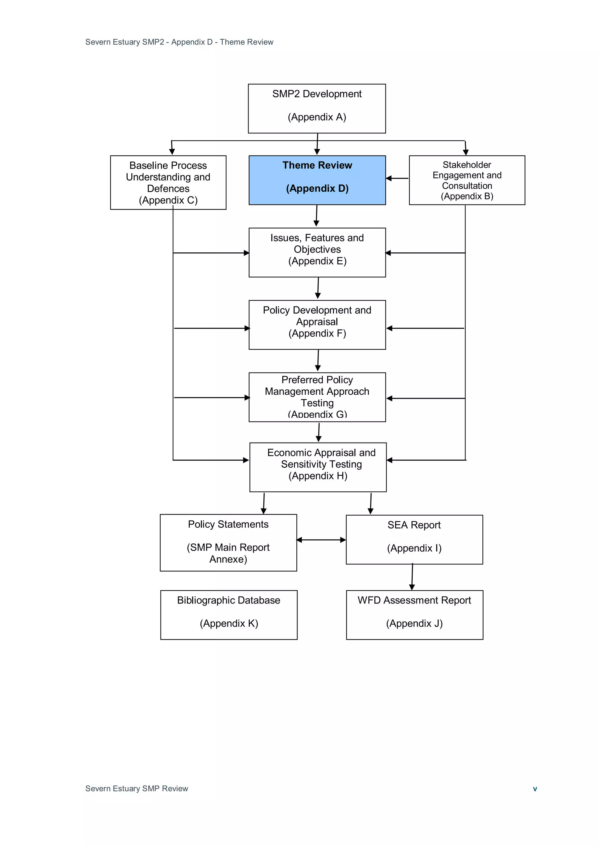 Severn Estuary SMP2 - Appendix D - Theme Review
Severn Estuary SMP Review v
SMP2 Development
(Appendix A)
Baseline Process
Understanding and
Defences
(Appendix C)
Theme Review
(Appendix D)
Stakeholder
Engagement and
Consultation
(Appendix B)
Issues, Features and
Objectives
(Appendix E)
Policy Development and
Appraisal
(Appendix F)
Preferred Policy
Management Approach
Testing
(Appendix G)
Economic Appraisal and
Sensitivity Testing
(Appendix H)
Policy Statements
(SMP Main Report
Annexe)
SEA Report
(Appendix I)
Bibliographic Database
(Appendix K)
WFD Assessment Report
(Appendix J)
 