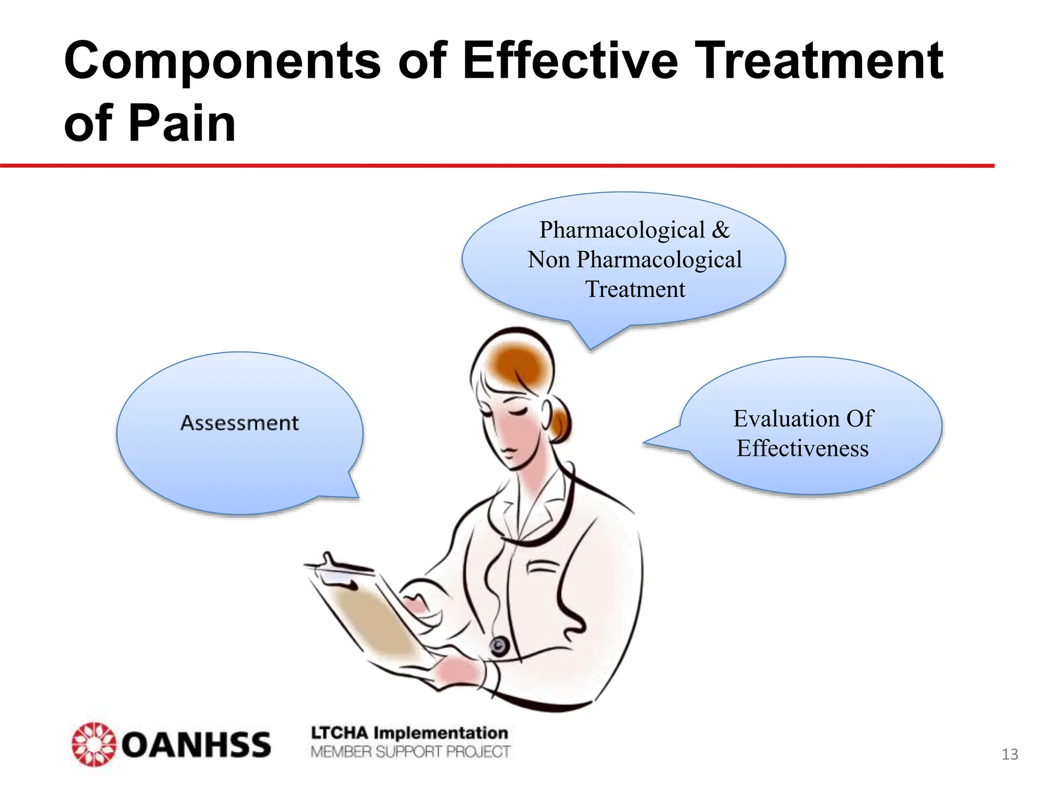 Components of Effective Treatment
of Pain
Evaluation Of
Effectiveness
Pharmacological &
Non Pharmacological
Treatment
13
 