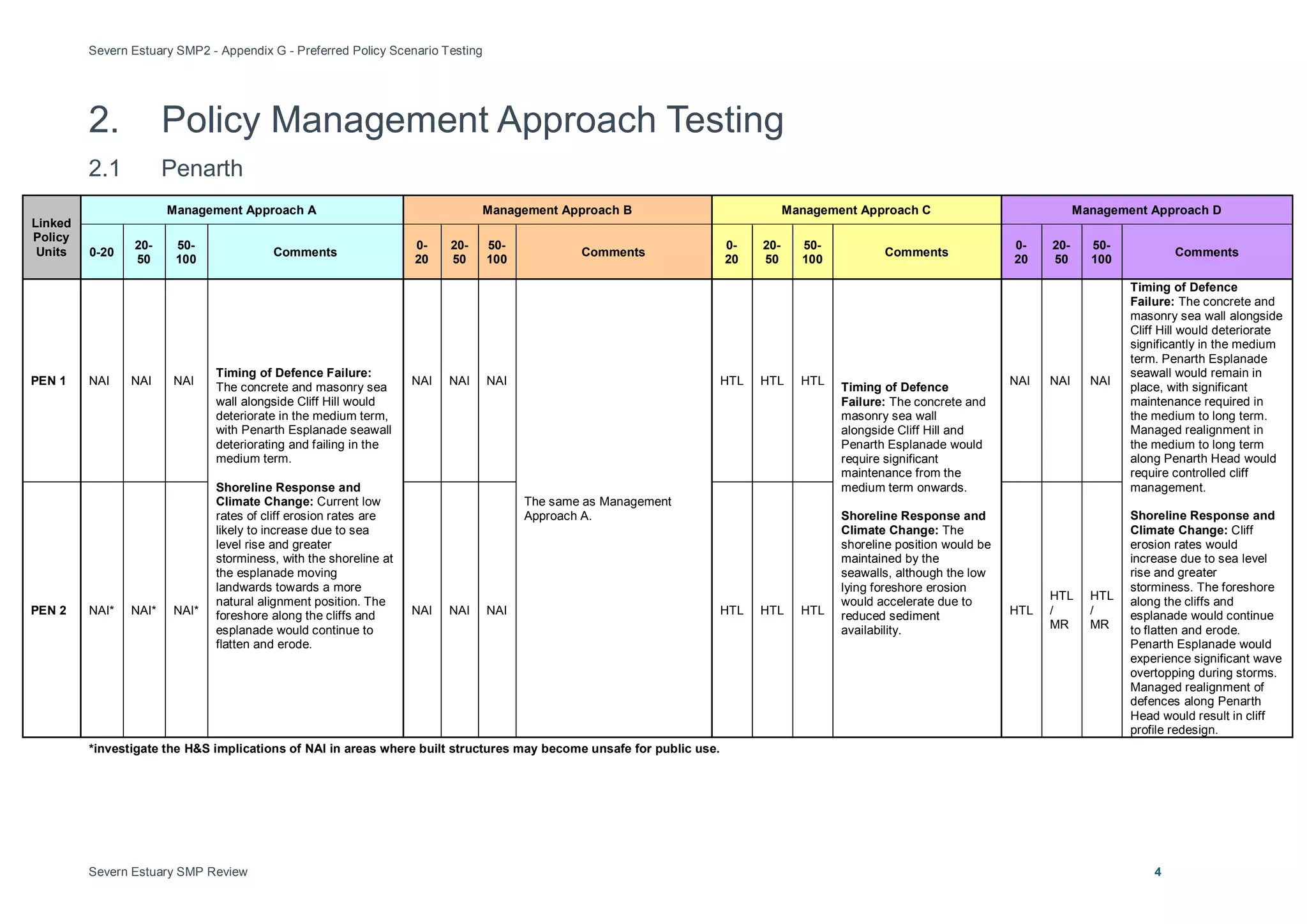 Severn Estuary SMP2 - Appendix G - Preferred Policy Scenario Testing
Severn Estuary SMP Review 4
2. Policy Management Approach Testing
2.1 Penarth
Linked
Policy
Units
Management Approach A Management Approach B Management Approach C Management Approach D
0-20
20-
50
50-
100
Comments
0-
20
20-
50
50-
100
Comments
0-
20
20-
50
50-
100
Comments
0-
20
20-
50
50-
100
Comments
PEN 1 NAI NAI NAI
Timing of Defence Failure:
The concrete and masonry sea
wall alongside Cliff Hill would
deteriorate in the medium term,
with Penarth Esplanade seawall
deteriorating and failing in the
medium term.
Shoreline Response and
Climate Change: Current low
rates of cliff erosion rates are
likely to increase due to sea
level rise and greater
storminess, with the shoreline at
the esplanade moving
landwards towards a more
natural alignment position. The
foreshore along the cliffs and
esplanade would continue to
flatten and erode.
NAI NAI NAI
The same as Management
Approach A.
HTL HTL HTL
Timing of Defence
Failure: The concrete and
masonry sea wall
alongside Cliff Hill and
Penarth Esplanade would
require significant
maintenance from the
medium term onwards.
Shoreline Response and
Climate Change: The
shoreline position would be
maintained by the
seawalls, although the low
lying foreshore erosion
would accelerate due to
reduced sediment
availability.
NAI NAI NAI
Timing of Defence
Failure: The concrete and
masonry sea wall alongside
Cliff Hill would deteriorate
significantly in the medium
term. Penarth Esplanade
seawall would remain in
place, with significant
maintenance required in
the medium to long term.
Managed realignment in
the medium to long term
along Penarth Head would
require controlled cliff
management.
Shoreline Response and
Climate Change: Cliff
erosion rates would
increase due to sea level
rise and greater
storminess. The foreshore
along the cliffs and
esplanade would continue
to flatten and erode.
Penarth Esplanade would
experience significant wave
overtopping during storms.
Managed realignment of
defences along Penarth
Head would result in cliff
profile redesign.
PEN 2 NAI* NAI* NAI* NAI NAI NAI HTL HTL HTL HTL
HTL
/
MR
HTL
/
MR
*investigate the H&S implications of NAI in areas where built structures may become unsafe for public use.
 