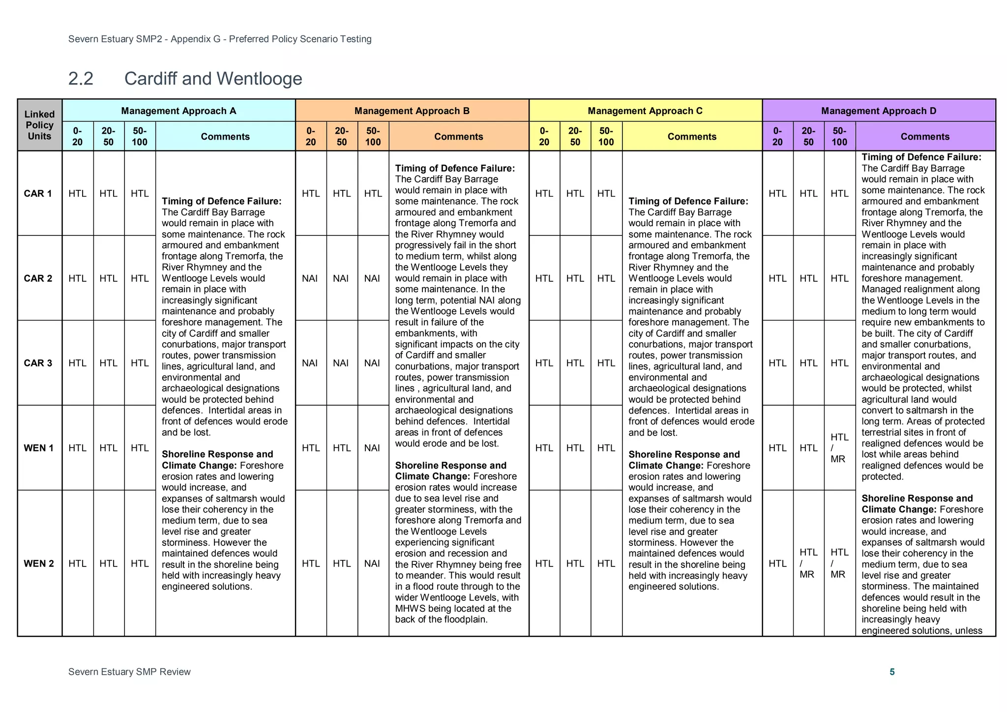 Severn Estuary SMP2 - Appendix G - Preferred Policy Scenario Testing
Severn Estuary SMP Review 5
2.2 Cardiff and Wentlooge
Linked
Policy
Units
Management Approach A Management Approach B Management Approach C Management Approach D
0-
20
20-
50
50-
100
Comments
0-
20
20-
50
50-
100
Comments
0-
20
20-
50
50-
100
Comments
0-
20
20-
50
50-
100
Comments
CAR 1 HTL HTL HTL
Timing of Defence Failure:
The Cardiff Bay Barrage
would remain in place with
some maintenance. The rock
armoured and embankment
frontage along Tremorfa, the
River Rhymney and the
Wentlooge Levels would
remain in place with
increasingly significant
maintenance and probably
foreshore management. The
city of Cardiff and smaller
conurbations, major transport
routes, power transmission
lines, agricultural land, and
environmental and
archaeological designations
would be protected behind
defences. Intertidal areas in
front of defences would erode
and be lost.
Shoreline Response and
Climate Change: Foreshore
erosion rates and lowering
would increase, and
expanses of saltmarsh would
lose their coherency in the
medium term, due to sea
level rise and greater
storminess. However the
maintained defences would
result in the shoreline being
held with increasingly heavy
engineered solutions.
HTL HTL HTL
Timing of Defence Failure:
The Cardiff Bay Barrage
would remain in place with
some maintenance. The rock
armoured and embankment
frontage along Tremorfa and
the River Rhymney would
progressively fail in the short
to medium term, whilst along
the Wentlooge Levels they
would remain in place with
some maintenance. In the
long term, potential NAI along
the Wentlooge Levels would
result in failure of the
embankments, with
significant impacts on the city
of Cardiff and smaller
conurbations, major transport
routes, power transmission
lines , agricultural land, and
environmental and
archaeological designations
behind defences. Intertidal
areas in front of defences
would erode and be lost.
Shoreline Response and
Climate Change: Foreshore
erosion rates would increase
due to sea level rise and
greater storminess, with the
foreshore along Tremorfa and
the Wentlooge Levels
experiencing significant
erosion and recession and
the River Rhymney being free
to meander. This would result
in a flood route through to the
wider Wentlooge Levels, with
MHWS being located at the
back of the floodplain.
HTL HTL HTL
Timing of Defence Failure:
The Cardiff Bay Barrage
would remain in place with
some maintenance. The rock
armoured and embankment
frontage along Tremorfa, the
River Rhymney and the
Wentlooge Levels would
remain in place with
increasingly significant
maintenance and probably
foreshore management. The
city of Cardiff and smaller
conurbations, major transport
routes, power transmission
lines, agricultural land, and
environmental and
archaeological designations
would be protected behind
defences. Intertidal areas in
front of defences would erode
and be lost.
Shoreline Response and
Climate Change: Foreshore
erosion rates and lowering
would increase, and
expanses of saltmarsh would
lose their coherency in the
medium term, due to sea
level rise and greater
storminess. However the
maintained defences would
result in the shoreline being
held with increasingly heavy
engineered solutions.
HTL HTL HTL
Timing of Defence Failure:
The Cardiff Bay Barrage
would remain in place with
some maintenance. The rock
armoured and embankment
frontage along Tremorfa, the
River Rhymney and the
Wentlooge Levels would
remain in place with
increasingly significant
maintenance and probably
foreshore management.
Managed realignment along
the Wentlooge Levels in the
medium to long term would
require new embankments to
be built. The city of Cardiff
and smaller conurbations,
major transport routes, and
environmental and
archaeological designations
would be protected, whilst
agricultural land would
convert to saltmarsh in the
long term. Areas of protected
terrestrial sites in front of
realigned defences would be
lost while areas behind
realigned defences would be
protected.
Shoreline Response and
Climate Change: Foreshore
erosion rates and lowering
would increase, and
expanses of saltmarsh would
lose their coherency in the
medium term, due to sea
level rise and greater
storminess. The maintained
defences would result in the
shoreline being held with
increasingly heavy
engineered solutions, unless
CAR 2 HTL HTL HTL NAI NAI NAI HTL HTL HTL HTL HTL HTL
CAR 3 HTL HTL HTL NAI NAI NAI HTL HTL HTL HTL HTL HTL
WEN 1 HTL HTL HTL HTL HTL NAI HTL HTL HTL HTL HTL
HTL
/
MR
WEN 2 HTL HTL HTL HTL HTL NAI HTL HTL HTL HTL
HTL
/
MR
HTL
/
MR
 