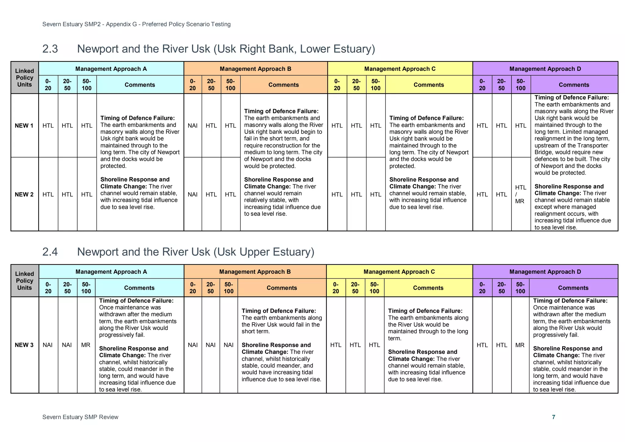 Severn Estuary SMP2 - Appendix G - Preferred Policy Scenario Testing
Severn Estuary SMP Review 7
2.3 Newport and the River Usk (Usk Right Bank, Lower Estuary)
Linked
Policy
Units
Management Approach A Management Approach B Management Approach C Management Approach D
0-
20
20-
50
50-
100
Comments
0-
20
20-
50
50-
100
Comments
0-
20
20-
50
50-
100
Comments
0-
20
20-
50
50-
100
Comments
NEW 1 HTL HTL HTL
Timing of Defence Failure:
The earth embankments and
masonry walls along the River
Usk right bank would be
maintained through to the
long term. The city of Newport
and the docks would be
protected.
Shoreline Response and
Climate Change: The river
channel would remain stable,
with increasing tidal influence
due to sea level rise.
NAI HTL HTL
Timing of Defence Failure:
The earth embankments and
masonry walls along the River
Usk right bank would begin to
fail in the short term, and
require reconstruction for the
medium to long term. The city
of Newport and the docks
would be protected.
Shoreline Response and
Climate Change: The river
channel would remain
relatively stable, with
increasing tidal influence due
to sea level rise.
HTL HTL HTL
Timing of Defence Failure:
The earth embankments and
masonry walls along the River
Usk right bank would be
maintained through to the
long term. The city of Newport
and the docks would be
protected.
Shoreline Response and
Climate Change: The river
channel would remain stable,
with increasing tidal influence
due to sea level rise.
HTL HTL HTL
Timing of Defence Failure:
The earth embankments and
masonry walls along the River
Usk right bank would be
maintained through to the
long term. Limited managed
realignment in the long term,
upstream of the Transporter
Bridge, would require new
defences to be built. The city
of Newport and the docks
would be protected.
Shoreline Response and
Climate Change: The river
channel would remain stable
except where managed
realignment occurs, with
increasing tidal influence due
to sea level rise.
NEW 2 HTL HTL HTL NAI HTL HTL HTL HTL HTL HTL HTL
HTL
/
MR
2.4 Newport and the River Usk (Usk Upper Estuary)
Linked
Policy
Units
Management Approach A Management Approach B Management Approach C Management Approach D
0-
20
20-
50
50-
100
Comments
0-
20
20-
50
50-
100
Comments
0-
20
20-
50
50-
100
Comments
0-
20
20-
50
50-
100
Comments
NEW 3 NAI NAI MR
Timing of Defence Failure:
Once maintenance was
withdrawn after the medium
term, the earth embankments
along the River Usk would
progressively fail.
Shoreline Response and
Climate Change: The river
channel, whilst historically
stable, could meander in the
long term, and would have
increasing tidal influence due
to sea level rise.
NAI NAI NAI
Timing of Defence Failure:
The earth embankments along
the River Usk would fail in the
short term.
Shoreline Response and
Climate Change: The river
channel, whilst historically
stable, could meander, and
would have increasing tidal
influence due to sea level rise.
HTL HTL HTL
Timing of Defence Failure:
The earth embankments along
the River Usk would be
maintained through to the long
term.
Shoreline Response and
Climate Change: The river
channel would remain stable,
with increasing tidal influence
due to sea level rise.
HTL HTL MR
Timing of Defence Failure:
Once maintenance was
withdrawn after the medium
term, the earth embankments
along the River Usk would
progressively fail.
Shoreline Response and
Climate Change: The river
channel, whilst historically
stable, could meander in the
long term, and would have
increasing tidal influence due
to sea level rise.
 