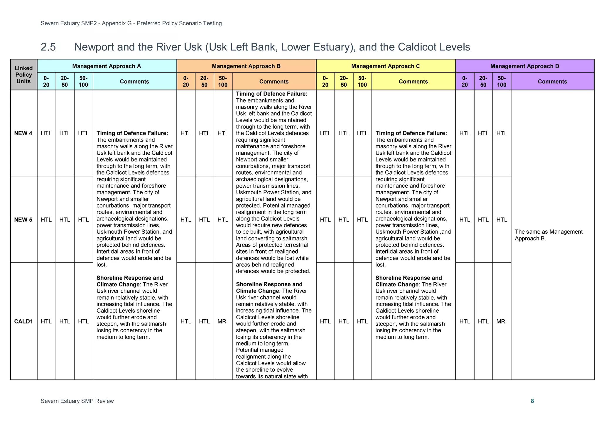 Severn Estuary SMP2 - Appendix G - Preferred Policy Scenario Testing
Severn Estuary SMP Review 8
2.5 Newport and the River Usk (Usk Left Bank, Lower Estuary), and the Caldicot Levels
Linked
Policy
Units
Management Approach A Management Approach B Management Approach C Management Approach D
0-
20
20-
50
50-
100
Comments
0-
20
20-
50
50-
100
Comments
0-
20
20-
50
50-
100
Comments
0-
20
20-
50
50-
100
Comments
NEW 4 HTL HTL HTL Timing of Defence Failure:
The embankments and
masonry walls along the River
Usk left bank and the Caldicot
Levels would be maintained
through to the long term, with
the Caldicot Levels defences
requiring significant
maintenance and foreshore
management. The city of
Newport and smaller
conurbations, major transport
routes, environmental and
archaeological designations,
power transmission lines,
Uskmouth Power Station, and
agricultural land would be
protected behind defences.
Intertidal areas in front of
defences would erode and be
lost.
Shoreline Response and
Climate Change: The River
Usk river channel would
remain relatively stable, with
increasing tidal influence. The
Caldicot Levels shoreline
would further erode and
steepen, with the saltmarsh
losing its coherency in the
medium to long term.
HTL HTL HTL
Timing of Defence Failure:
The embankments and
masonry walls along the River
Usk left bank and the Caldicot
Levels would be maintained
through to the long term, with
the Caldicot Levels defences
requiring significant
maintenance and foreshore
management. The city of
Newport and smaller
conurbations, major transport
routes, environmental and
archaeological designations,
power transmission lines,
Uskmouth Power Station, and
agricultural land would be
protected. Potential managed
realignment in the long term
along the Caldicot Levels
would require new defences
to be built, with agricultural
land converting to saltmarsh.
Areas of protected terrestrial
sites in front of realigned
defences would be lost while
areas behind realigned
defences would be protected.
Shoreline Response and
Climate Change: The River
Usk river channel would
remain relatively stable, with
increasing tidal influence. The
Caldicot Levels shoreline
would further erode and
steepen, with the saltmarsh
losing its coherency in the
medium to long term.
Potential managed
realignment along the
Caldicot Levels would allow
the shoreline to evolve
towards its natural state with
HTL HTL HTL Timing of Defence Failure:
The embankments and
masonry walls along the River
Usk left bank and the Caldicot
Levels would be maintained
through to the long term, with
the Caldicot Levels defences
requiring significant
maintenance and foreshore
management. The city of
Newport and smaller
conurbations, major transport
routes, environmental and
archaeological designations,
power transmission lines,
Uskmouth Power Station ,and
agricultural land would be
protected behind defences.
Intertidal areas in front of
defences would erode and be
lost.
Shoreline Response and
Climate Change: The River
Usk river channel would
remain relatively stable, with
increasing tidal influence. The
Caldicot Levels shoreline
would further erode and
steepen, with the saltmarsh
losing its coherency in the
medium to long term.
HTL HTL HTL
The same as Management
Approach B.
NEW 5 HTL HTL HTL HTL HTL HTL HTL HTL HTL HTL HTL HTL
CALD1 HTL HTL HTL HTL HTL MR HTL HTL HTL HTL HTL MR
 