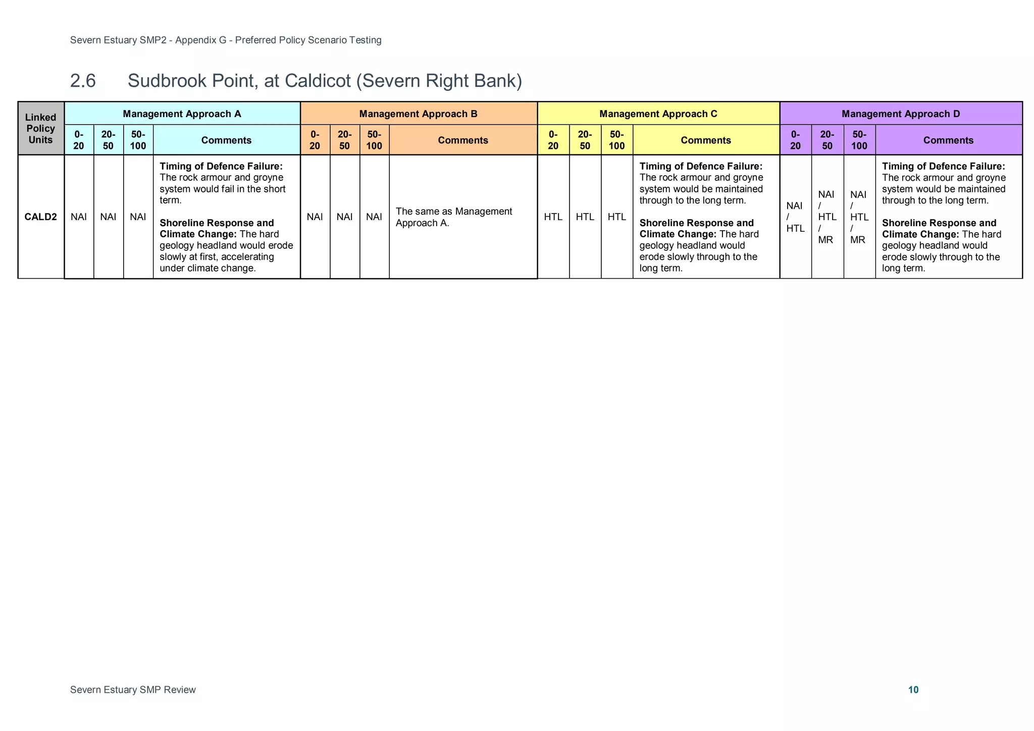 Severn Estuary SMP2 - Appendix G - Preferred Policy Scenario Testing
Severn Estuary SMP Review 10
2.6 Sudbrook Point, at Caldicot (Severn Right Bank)
Linked
Policy
Units
Management Approach A Management Approach B Management Approach C Management Approach D
0-
20
20-
50
50-
100
Comments
0-
20
20-
50
50-
100
Comments
0-
20
20-
50
50-
100
Comments
0-
20
20-
50
50-
100
Comments
CALD2 NAI NAI NAI
Timing of Defence Failure:
The rock armour and groyne
system would fail in the short
term.
Shoreline Response and
Climate Change: The hard
geology headland would erode
slowly at first, accelerating
under climate change.
NAI NAI NAI
The same as Management
Approach A.
HTL HTL HTL
Timing of Defence Failure:
The rock armour and groyne
system would be maintained
through to the long term.
Shoreline Response and
Climate Change: The hard
geology headland would
erode slowly through to the
long term.
NAI
/
HTL
NAI
/
HTL
/
MR
NAI
/
HTL
/
MR
Timing of Defence Failure:
The rock armour and groyne
system would be maintained
through to the long term.
Shoreline Response and
Climate Change: The hard
geology headland would
erode slowly through to the
long term.
 