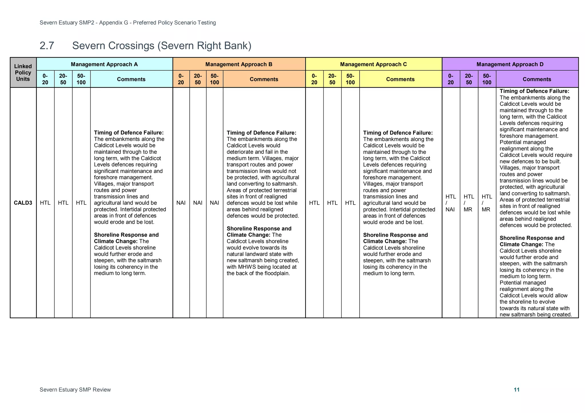 Severn Estuary SMP2 - Appendix G - Preferred Policy Scenario Testing
Severn Estuary SMP Review 11
2.7 Severn Crossings (Severn Right Bank)
Linked
Policy
Units
Management Approach A Management Approach B Management Approach C Management Approach D
0-
20
20-
50
50-
100
Comments
0-
20
20-
50
50-
100
Comments
0-
20
20-
50
50-
100
Comments
0-
20
20-
50
50-
100
Comments
CALD3 HTL HTL HTL
Timing of Defence Failure:
The embankments along the
Caldicot Levels would be
maintained through to the
long term, with the Caldicot
Levels defences requiring
significant maintenance and
foreshore management.
Villages, major transport
routes and power
transmission lines and
agricultural land would be
protected. Intertidal protected
areas in front of defences
would erode and be lost.
Shoreline Response and
Climate Change: The
Caldicot Levels shoreline
would further erode and
steepen, with the saltmarsh
losing its coherency in the
medium to long term.
NAI NAI NAI
Timing of Defence Failure:
The embankments along the
Caldicot Levels would
deteriorate and fail in the
medium term. Villages, major
transport routes and power
transmission lines would not
be protected, with agricultural
land converting to saltmarsh.
Areas of protected terrestrial
sites in front of realigned
defences would be lost while
areas behind realigned
defences would be protected.
Shoreline Response and
Climate Change: The
Caldicot Levels shoreline
would evolve towards its
natural landward state with
new saltmarsh being created,
with MHWS being located at
the back of the floodplain.
HTL HTL HTL
Timing of Defence Failure:
The embankments along the
Caldicot Levels would be
maintained through to the
long term, with the Caldicot
Levels defences requiring
significant maintenance and
foreshore management.
Villages, major transport
routes and power
transmission lines and
agricultural land would be
protected. Intertidal protected
areas in front of defences
would erode and be lost.
Shoreline Response and
Climate Change: The
Caldicot Levels shoreline
would further erode and
steepen, with the saltmarsh
losing its coherency in the
medium to long term.
HTL
/
NAI
HTL
/
MR
HTL
/
MR
Timing of Defence Failure:
The embankments along the
Caldicot Levels would be
maintained through to the
long term, with the Caldicot
Levels defences requiring
significant maintenance and
foreshore management.
Potential managed
realignment along the
Caldicot Levels would require
new defences to be built.
Villages, major transport
routes and power
transmission lines would be
protected, with agricultural
land converting to saltmarsh.
Areas of protected terrestrial
sites in front of realigned
defences would be lost while
areas behind realigned
defences would be protected.
Shoreline Response and
Climate Change: The
Caldicot Levels shoreline
would further erode and
steepen, with the saltmarsh
losing its coherency in the
medium to long term.
Potential managed
realignment along the
Caldicot Levels would allow
the shoreline to evolve
towards its natural state with
new saltmarsh being created.
 