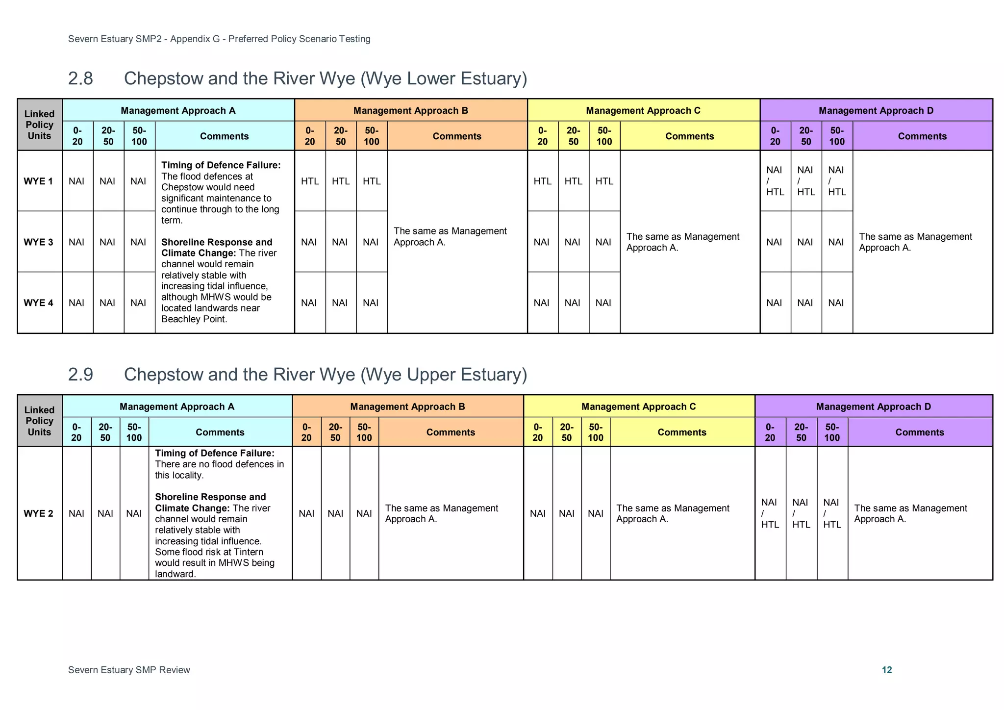Severn Estuary SMP2 - Appendix G - Preferred Policy Scenario Testing
Severn Estuary SMP Review 12
2.8 Chepstow and the River Wye (Wye Lower Estuary)
Linked
Policy
Units
Management Approach A Management Approach B Management Approach C Management Approach D
0-
20
20-
50
50-
100
Comments
0-
20
20-
50
50-
100
Comments
0-
20
20-
50
50-
100
Comments
0-
20
20-
50
50-
100
Comments
WYE 1 NAI NAI NAI
Timing of Defence Failure:
The flood defences at
Chepstow would need
significant maintenance to
continue through to the long
term.
Shoreline Response and
Climate Change: The river
channel would remain
relatively stable with
increasing tidal influence,
although MHWS would be
located landwards near
Beachley Point.
HTL HTL HTL
The same as Management
Approach A.
HTL HTL HTL
The same as Management
Approach A.
NAI
/
HTL
NAI
/
HTL
NAI
/
HTL
The same as Management
Approach A.
WYE 3 NAI NAI NAI NAI NAI NAI NAI NAI NAI NAI NAI NAI
WYE 4 NAI NAI NAI NAI NAI NAI NAI NAI NAI NAI NAI NAI
2.9 Chepstow and the River Wye (Wye Upper Estuary)
Linked
Policy
Units
Management Approach A Management Approach B Management Approach C Management Approach D
0-
20
20-
50
50-
100
Comments
0-
20
20-
50
50-
100
Comments
0-
20
20-
50
50-
100
Comments
0-
20
20-
50
50-
100
Comments
WYE 2 NAI NAI NAI
Timing of Defence Failure:
There are no flood defences in
this locality.
Shoreline Response and
Climate Change: The river
channel would remain
relatively stable with
increasing tidal influence.
Some flood risk at Tintern
would result in MHWS being
landward.
NAI NAI NAI
The same as Management
Approach A.
NAI NAI NAI
The same as Management
Approach A.
NAI
/
HTL
NAI
/
HTL
NAI
/
HTL
The same as Management
Approach A.
 