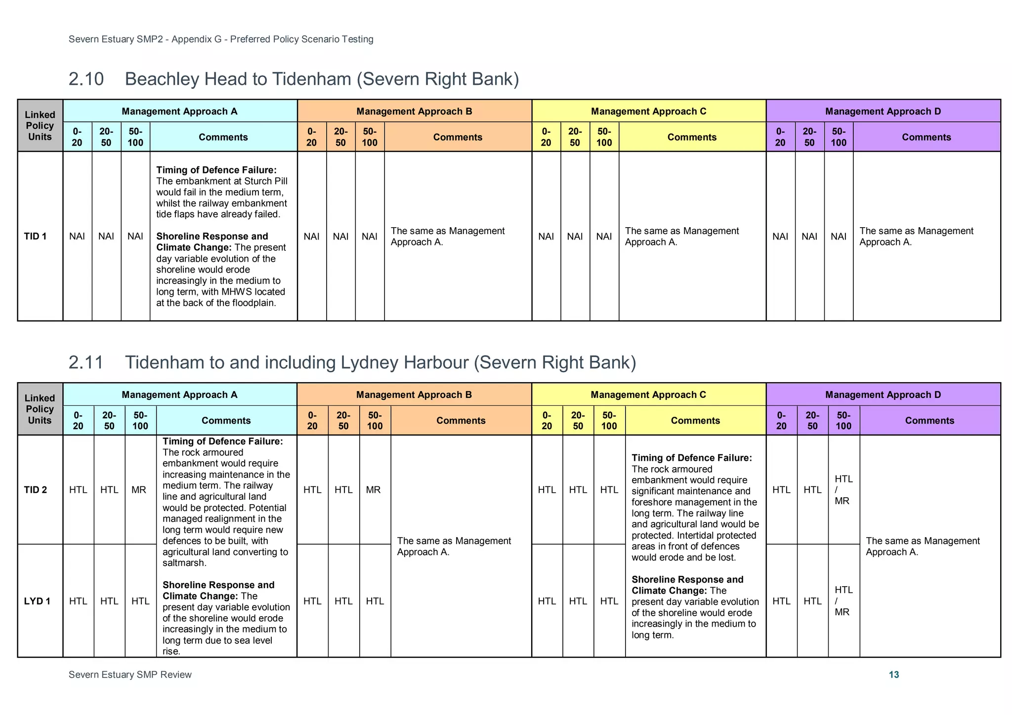 Severn Estuary SMP2 - Appendix G - Preferred Policy Scenario Testing
Severn Estuary SMP Review 13
2.10 Beachley Head to Tidenham (Severn Right Bank)
Linked
Policy
Units
Management Approach A Management Approach B Management Approach C Management Approach D
0-
20
20-
50
50-
100
Comments
0-
20
20-
50
50-
100
Comments
0-
20
20-
50
50-
100
Comments
0-
20
20-
50
50-
100
Comments
TID 1 NAI NAI NAI
Timing of Defence Failure:
The embankment at Sturch Pill
would fail in the medium term,
whilst the railway embankment
tide flaps have already failed.
Shoreline Response and
Climate Change: The present
day variable evolution of the
shoreline would erode
increasingly in the medium to
long term, with MHWS located
at the back of the floodplain.
NAI NAI NAI
The same as Management
Approach A.
NAI NAI NAI
The same as Management
Approach A.
NAI NAI NAI
The same as Management
Approach A.
2.11 Tidenham to and including Lydney Harbour (Severn Right Bank)
Linked
Policy
Units
Management Approach A Management Approach B Management Approach C Management Approach D
0-
20
20-
50
50-
100
Comments
0-
20
20-
50
50-
100
Comments
0-
20
20-
50
50-
100
Comments
0-
20
20-
50
50-
100
Comments
TID 2 HTL HTL MR
Timing of Defence Failure:
The rock armoured
embankment would require
increasing maintenance in the
medium term. The railway
line and agricultural land
would be protected. Potential
managed realignment in the
long term would require new
defences to be built, with
agricultural land converting to
saltmarsh.
Shoreline Response and
Climate Change: The
present day variable evolution
of the shoreline would erode
increasingly in the medium to
long term due to sea level
rise.
HTL HTL MR
The same as Management
Approach A.
HTL HTL HTL
Timing of Defence Failure:
The rock armoured
embankment would require
significant maintenance and
foreshore management in the
long term. The railway line
and agricultural land would be
protected. Intertidal protected
areas in front of defences
would erode and be lost.
Shoreline Response and
Climate Change: The
present day variable evolution
of the shoreline would erode
increasingly in the medium to
long term.
HTL HTL
HTL
/
MR
The same as Management
Approach A.
LYD 1 HTL HTL HTL HTL HTL HTL HTL HTL HTL HTL HTL
HTL
/
MR
 