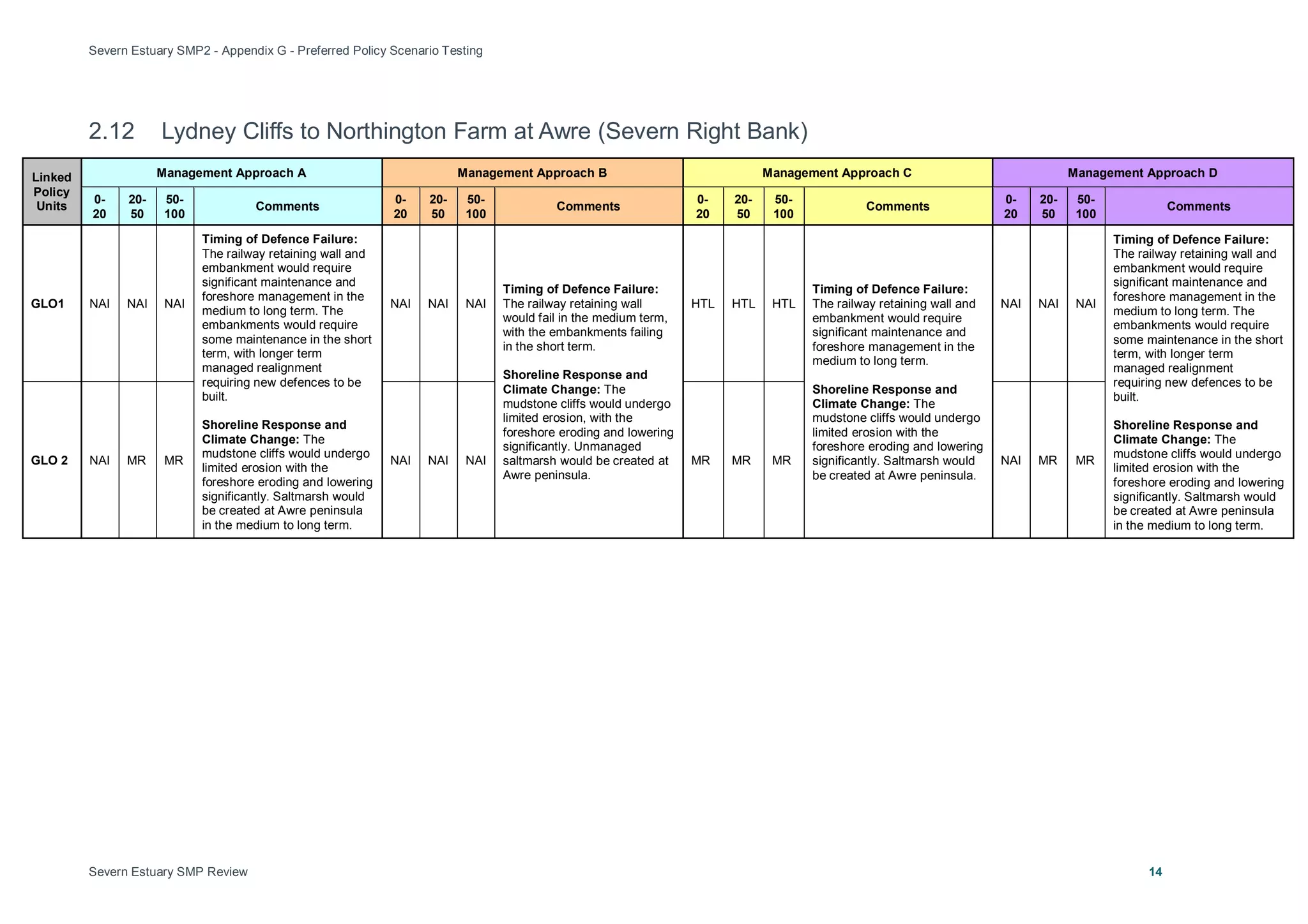 Severn Estuary SMP2 - Appendix G - Preferred Policy Scenario Testing
Severn Estuary SMP Review 14
2.12 Lydney Cliffs to Northington Farm at Awre (Severn Right Bank)
Linked
Policy
Units
Management Approach A Management Approach B Management Approach C Management Approach D
0-
20
20-
50
50-
100
Comments
0-
20
20-
50
50-
100
Comments
0-
20
20-
50
50-
100
Comments
0-
20
20-
50
50-
100
Comments
GLO1 NAI NAI NAI
Timing of Defence Failure:
The railway retaining wall and
embankment would require
significant maintenance and
foreshore management in the
medium to long term. The
embankments would require
some maintenance in the short
term, with longer term
managed realignment
requiring new defences to be
built.
Shoreline Response and
Climate Change: The
mudstone cliffs would undergo
limited erosion with the
foreshore eroding and lowering
significantly. Saltmarsh would
be created at Awre peninsula
in the medium to long term.
NAI NAI NAI
Timing of Defence Failure:
The railway retaining wall
would fail in the medium term,
with the embankments failing
in the short term.
Shoreline Response and
Climate Change: The
mudstone cliffs would undergo
limited erosion, with the
foreshore eroding and lowering
significantly. Unmanaged
saltmarsh would be created at
Awre peninsula.
HTL HTL HTL
Timing of Defence Failure:
The railway retaining wall and
embankment would require
significant maintenance and
foreshore management in the
medium to long term.
Shoreline Response and
Climate Change: The
mudstone cliffs would undergo
limited erosion with the
foreshore eroding and lowering
significantly. Saltmarsh would
be created at Awre peninsula.
NAI NAI NAI
Timing of Defence Failure:
The railway retaining wall and
embankment would require
significant maintenance and
foreshore management in the
medium to long term. The
embankments would require
some maintenance in the short
term, with longer term
managed realignment
requiring new defences to be
built.
Shoreline Response and
Climate Change: The
mudstone cliffs would undergo
limited erosion with the
foreshore eroding and lowering
significantly. Saltmarsh would
be created at Awre peninsula
in the medium to long term.
GLO 2 NAI MR MR NAI NAI NAI MR MR MR NAI MR MR
 