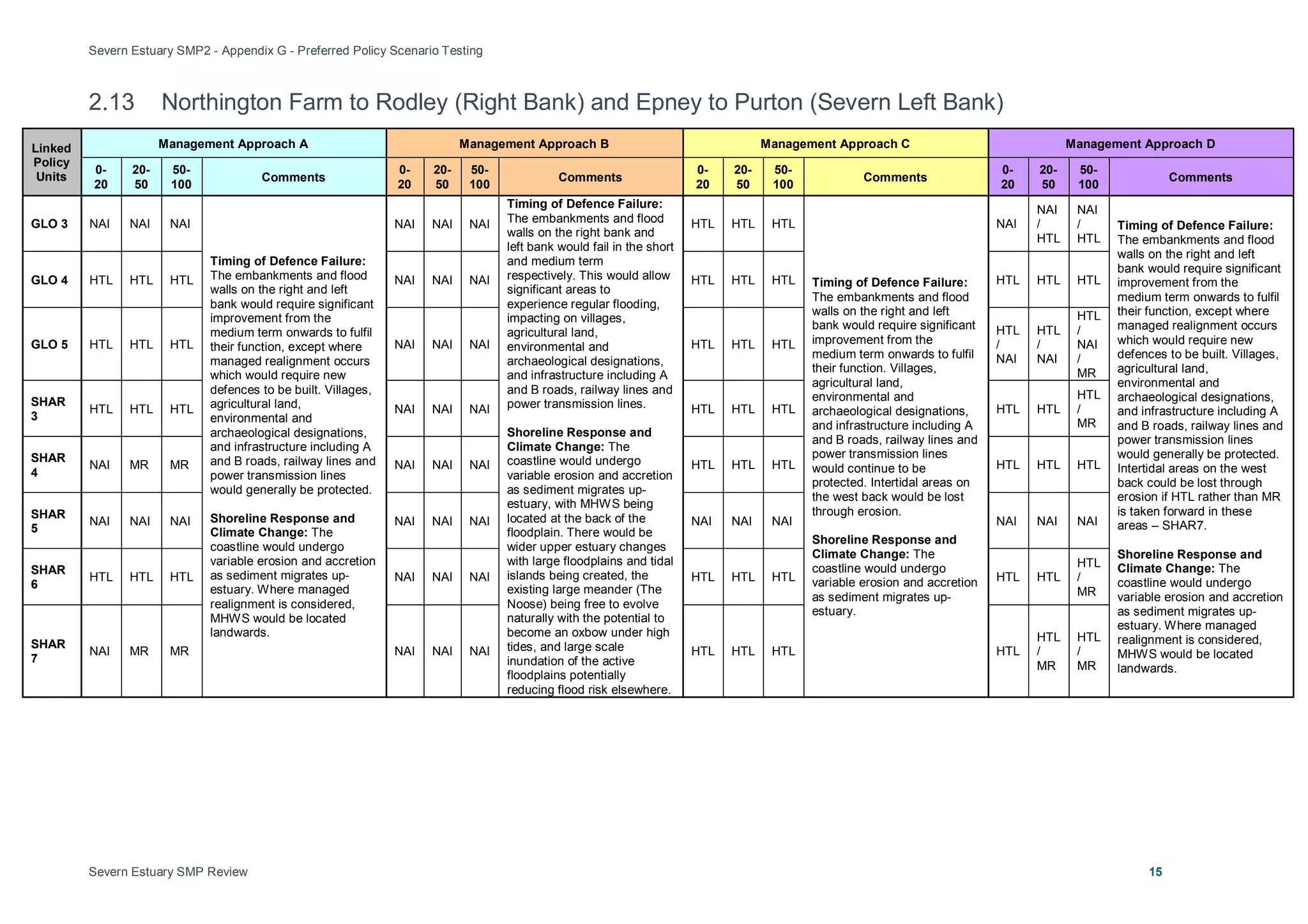 Severn Estuary SMP2 - Appendix G - Preferred Policy Scenario Testing
Severn Estuary SMP Review 15
2.13 Northington Farm to Rodley (Right Bank) and Epney to Purton (Severn Left Bank)
Linked
Policy
Units
Management Approach A Management Approach B Management Approach C Management Approach D
0-
20
20-
50
50-
100
Comments
0-
20
20-
50
50-
100
Comments
0-
20
20-
50
50-
100
Comments
0-
20
20-
50
50-
100
Comments
GLO 3 NAI NAI NAI
Timing of Defence Failure:
The embankments and flood
walls on the right and left
bank would require significant
improvement from the
medium term onwards to fulfil
their function, except where
managed realignment occurs
which would require new
defences to be built. Villages,
agricultural land,
environmental and
archaeological designations,
and infrastructure including A
and B roads, railway lines and
power transmission lines
would generally be protected.
Shoreline Response and
Climate Change: The
coastline would undergo
variable erosion and accretion
as sediment migrates up-
estuary. Where managed
realignment is considered,
MHWS would be located
landwards.
NAI NAI NAI
Timing of Defence Failure:
The embankments and flood
walls on the right bank and
left bank would fail in the short
and medium term
respectively. This would allow
significant areas to
experience regular flooding,
impacting on villages,
agricultural land,
environmental and
archaeological designations,
and infrastructure including A
and B roads, railway lines and
power transmission lines.
Shoreline Response and
Climate Change: The
coastline would undergo
variable erosion and accretion
as sediment migrates up-
estuary, with MHWS being
located at the back of the
floodplain. There would be
wider upper estuary changes
with large floodplains and tidal
islands being created, the
existing large meander (The
Noose) being free to evolve
naturally with the potential to
become an oxbow under high
tides, and large scale
inundation of the active
floodplains potentially
reducing flood risk elsewhere.
HTL HTL HTL
Timing of Defence Failure:
The embankments and flood
walls on the right and left
bank would require significant
improvement from the
medium term onwards to fulfil
their function. Villages,
agricultural land,
environmental and
archaeological designations,
and infrastructure including A
and B roads, railway lines and
power transmission lines
would continue to be
protected. Intertidal areas on
the west back would be lost
through erosion.
Shoreline Response and
Climate Change: The
coastline would undergo
variable erosion and accretion
as sediment migrates up-
estuary.
NAI
NAI
/
HTL
NAI
/
HTL
Timing of Defence Failure:
The embankments and flood
walls on the right and left
bank would require significant
improvement from the
medium term onwards to fulfil
their function, except where
managed realignment occurs
which would require new
defences to be built. Villages,
agricultural land,
environmental and
archaeological designations,
and infrastructure including A
and B roads, railway lines and
power transmission lines
would generally be protected.
Intertidal areas on the west
back could be lost through
erosion if HTL rather than MR
is taken forward in these
areas – SHAR7.
Shoreline Response and
Climate Change: The
coastline would undergo
variable erosion and accretion
as sediment migrates up-
estuary. Where managed
realignment is considered,
MHWS would be located
landwards.
GLO 4 HTL HTL HTL NAI NAI NAI HTL HTL HTL HTL HTL HTL
GLO 5 HTL HTL HTL NAI NAI NAI HTL HTL HTL
HTL
/
NAI
HTL
/
NAI
HTL
/
NAI
/
MR
SHAR
3
HTL HTL HTL NAI NAI NAI HTL HTL HTL HTL HTL
HTL
/
MR
SHAR
4
NAI MR MR NAI NAI NAI HTL HTL HTL HTL HTL HTL
SHAR
5
NAI NAI NAI NAI NAI NAI NAI NAI NAI NAI NAI NAI
SHAR
6
HTL HTL HTL NAI NAI NAI HTL HTL HTL HTL HTL
HTL
/
MR
SHAR
7
NAI MR MR NAI NAI NAI HTL HTL HTL HTL
HTL
/
MR
HTL
/
MR
 