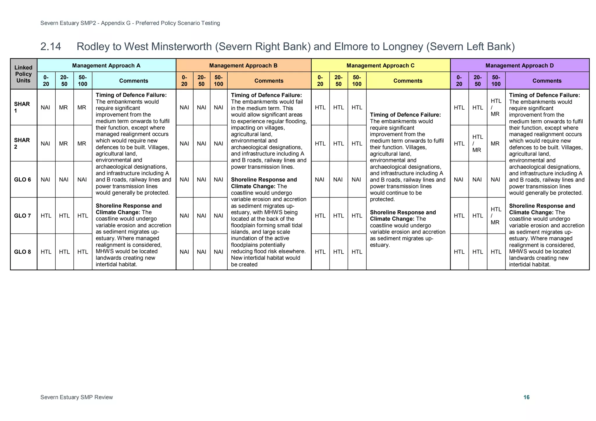 Severn Estuary SMP2 - Appendix G - Preferred Policy Scenario Testing
Severn Estuary SMP Review 16
2.14 Rodley to West Minsterworth (Severn Right Bank) and Elmore to Longney (Severn Left Bank)
Linked
Policy
Units
Management Approach A Management Approach B Management Approach C Management Approach D
0-
20
20-
50
50-
100
Comments
0-
20
20-
50
50-
100
Comments
0-
20
20-
50
50-
100
Comments
0-
20
20-
50
50-
100
Comments
SHAR
1
NAI MR MR
Timing of Defence Failure:
The embankments would
require significant
improvement from the
medium term onwards to fulfil
their function, except where
managed realignment occurs
which would require new
defences to be built. Villages,
agricultural land,
environmental and
archaeological designations,
and infrastructure including A
and B roads, railway lines and
power transmission lines
would generally be protected.
Shoreline Response and
Climate Change: The
coastline would undergo
variable erosion and accretion
as sediment migrates up-
estuary. Where managed
realignment is considered,
MHWS would be located
landwards creating new
intertidal habitat.
NAI NAI NAI
Timing of Defence Failure:
The embankments would fail
in the medium term. This
would allow significant areas
to experience regular flooding,
impacting on villages,
agricultural land,
environmental and
archaeological designations,
and infrastructure including A
and B roads, railway lines and
power transmission lines.
Shoreline Response and
Climate Change: The
coastline would undergo
variable erosion and accretion
as sediment migrates up-
estuary, with MHWS being
located at the back of the
floodplain forming small tidal
islands, and large scale
inundation of the active
floodplains potentially
reducing flood risk elsewhere.
New intertidal habitat would
be created
HTL HTL HTL
Timing of Defence Failure:
The embankments would
require significant
improvement from the
medium term onwards to fulfil
their function. Villages,
agricultural land,
environmental and
archaeological designations,
and infrastructure including A
and B roads, railway lines and
power transmission lines
would continue to be
protected.
Shoreline Response and
Climate Change: The
coastline would undergo
variable erosion and accretion
as sediment migrates up-
estuary.
HTL HTL
HTL
/
MR
Timing of Defence Failure:
The embankments would
require significant
improvement from the
medium term onwards to fulfil
their function, except where
managed realignment occurs
which would require new
defences to be built. Villages,
agricultural land,
environmental and
archaeological designations,
and infrastructure including A
and B roads, railway lines and
power transmission lines
would generally be protected.
Shoreline Response and
Climate Change: The
coastline would undergo
variable erosion and accretion
as sediment migrates up-
estuary. Where managed
realignment is considered,
MHWS would be located
landwards creating new
intertidal habitat.
SHAR
2
NAI MR MR NAI NAI NAI HTL HTL HTL HTL
HTL
/
MR
MR
GLO 6 NAI NAI NAI NAI NAI NAI NAI NAI NAI NAI NAI NAI
GLO 7 HTL HTL HTL NAI NAI NAI HTL HTL HTL HTL HTL
HTL
/
MR
GLO 8 HTL HTL HTL NAI NAI NAI HTL HTL HTL HTL HTL HTL
 