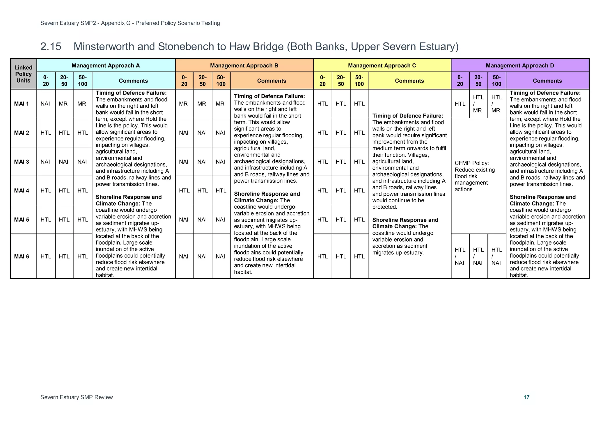 Severn Estuary SMP2 - Appendix G - Preferred Policy Scenario Testing
Severn Estuary SMP Review 17
2.15 Minsterworth and Stonebench to Haw Bridge (Both Banks, Upper Severn Estuary)
Linked
Policy
Units
Management Approach A Management Approach B Management Approach C Management Approach D
0-
20
20-
50
50-
100
Comments
0-
20
20-
50
50-
100
Comments
0-
20
20-
50
50-
100
Comments
0-
20
20-
50
50-
100
Comments
MAI 1 NAI MR MR
Timing of Defence Failure:
The embankments and flood
walls on the right and left
bank would fail in the short
term, except where Hold the
Line is the policy. This would
allow significant areas to
experience regular flooding,
impacting on villages,
agricultural land,
environmental and
archaeological designations,
and infrastructure including A
and B roads, railway lines and
power transmission lines.
Shoreline Response and
Climate Change: The
coastline would undergo
variable erosion and accretion
as sediment migrates up-
estuary, with MHWS being
located at the back of the
floodplain. Large scale
inundation of the active
floodplains could potentially
reduce flood risk elsewhere
and create new intertidal
habitat.
MR MR MR
Timing of Defence Failure:
The embankments and flood
walls on the right and left
bank would fail in the short
term. This would allow
significant areas to
experience regular flooding,
impacting on villages,
agricultural land,
environmental and
archaeological designations,
and infrastructure including A
and B roads, railway lines and
power transmission lines.
Shoreline Response and
Climate Change: The
coastline would undergo
variable erosion and accretion
as sediment migrates up-
estuary, with MHWS being
located at the back of the
floodplain. Large scale
inundation of the active
floodplains could potentially
reduce flood risk elsewhere
and create new intertidal
habitat.
HTL HTL HTL
Timing of Defence Failure:
The embankments and flood
walls on the right and left
bank would require significant
improvement from the
medium term onwards to fulfil
their function. Villages,
agricultural land,
environmental and
archaeological designations,
and infrastructure including A
and B roads, railway lines
and power transmission lines
would continue to be
protected.
Shoreline Response and
Climate Change: The
coastline would undergo
variable erosion and
accretion as sediment
migrates up-estuary.
HTL
HTL
/
MR
HTL
/
MR
Timing of Defence Failure:
The embankments and flood
walls on the right and left
bank would fail in the short
term, except where Hold the
Line is the policy. This would
allow significant areas to
experience regular flooding,
impacting on villages,
agricultural land,
environmental and
archaeological designations,
and infrastructure including A
and B roads, railway lines and
power transmission lines.
Shoreline Response and
Climate Change: The
coastline would undergo
variable erosion and accretion
as sediment migrates up-
estuary, with MHWS being
located at the back of the
floodplain. Large scale
inundation of the active
floodplains could potentially
reduce flood risk elsewhere
and create new intertidal
habitat.
MAI 2 HTL HTL HTL NAI NAI NAI HTL HTL HTL
CFMP Policy:
Reduce existing
flood risk
management
actions
MAI 3 NAI NAI NAI NAI NAI NAI HTL HTL HTL
MAI 4 HTL HTL HTL HTL HTL HTL HTL HTL HTL
MAI 5 HTL HTL HTL NAI NAI NAI HTL HTL HTL
MAI 6 HTL HTL HTL NAI NAI NAI HTL HTL HTL
HTL
/
NAI
HTL
/
NAI
HTL
/
NAI
 