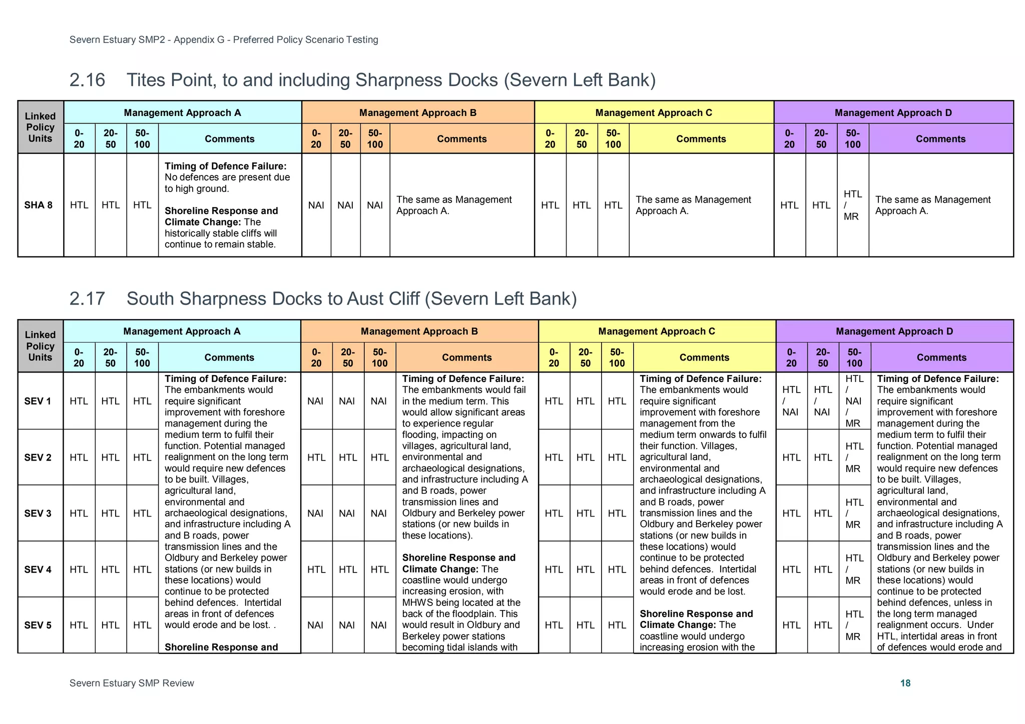 Severn Estuary SMP2 - Appendix G - Preferred Policy Scenario Testing
Severn Estuary SMP Review 18
2.16 Tites Point, to and including Sharpness Docks (Severn Left Bank)
Linked
Policy
Units
Management Approach A Management Approach B Management Approach C Management Approach D
0-
20
20-
50
50-
100
Comments
0-
20
20-
50
50-
100
Comments
0-
20
20-
50
50-
100
Comments
0-
20
20-
50
50-
100
Comments
SHA 8 HTL HTL HTL
Timing of Defence Failure:
No defences are present due
to high ground.
Shoreline Response and
Climate Change: The
historically stable cliffs will
continue to remain stable.
NAI NAI NAI
The same as Management
Approach A.
HTL HTL HTL
The same as Management
Approach A.
HTL HTL
HTL
/
MR
The same as Management
Approach A.
2.17 South Sharpness Docks to Aust Cliff (Severn Left Bank)
Linked
Policy
Units
Management Approach A Management Approach B Management Approach C Management Approach D
0-
20
20-
50
50-
100
Comments
0-
20
20-
50
50-
100
Comments
0-
20
20-
50
50-
100
Comments
0-
20
20-
50
50-
100
Comments
SEV 1 HTL HTL HTL
Timing of Defence Failure:
The embankments would
require significant
improvement with foreshore
management during the
medium term to fulfil their
function. Potential managed
realignment on the long term
would require new defences
to be built. Villages,
agricultural land,
environmental and
archaeological designations,
and infrastructure including A
and B roads, power
transmission lines and the
Oldbury and Berkeley power
stations (or new builds in
these locations) would
continue to be protected
behind defences. Intertidal
areas in front of defences
would erode and be lost. .
Shoreline Response and
NAI NAI NAI
Timing of Defence Failure:
The embankments would fail
in the medium term. This
would allow significant areas
to experience regular
flooding, impacting on
villages, agricultural land,
environmental and
archaeological designations,
and infrastructure including A
and B roads, power
transmission lines and
Oldbury and Berkeley power
stations (or new builds in
these locations).
Shoreline Response and
Climate Change: The
coastline would undergo
increasing erosion, with
MHWS being located at the
back of the floodplain. This
would result in Oldbury and
Berkeley power stations
becoming tidal islands with
HTL HTL HTL
Timing of Defence Failure:
The embankments would
require significant
improvement with foreshore
management from the
medium term onwards to fulfil
their function. Villages,
agricultural land,
environmental and
archaeological designations,
and infrastructure including A
and B roads, power
transmission lines and the
Oldbury and Berkeley power
stations (or new builds in
these locations) would
continue to be protected
behind defences. Intertidal
areas in front of defences
would erode and be lost.
Shoreline Response and
Climate Change: The
coastline would undergo
increasing erosion with the
HTL
/
NAI
HTL
/
NAI
HTL
/
NAI
/
MR
Timing of Defence Failure:
The embankments would
require significant
improvement with foreshore
management during the
medium term to fulfil their
function. Potential managed
realignment on the long term
would require new defences
to be built. Villages,
agricultural land,
environmental and
archaeological designations,
and infrastructure including A
and B roads, power
transmission lines and the
Oldbury and Berkeley power
stations (or new builds in
these locations) would
continue to be protected
behind defences, unless in
the long term managed
realignment occurs. Under
HTL, intertidal areas in front
of defences would erode and
SEV 2 HTL HTL HTL HTL HTL HTL HTL HTL HTL HTL HTL
HTL
/
MR
SEV 3 HTL HTL HTL NAI NAI NAI HTL HTL HTL HTL HTL
HTL
/
MR
SEV 4 HTL HTL HTL HTL HTL HTL HTL HTL HTL HTL HTL
HTL
/
MR
SEV 5 HTL HTL HTL NAI NAI NAI HTL HTL HTL HTL HTL
HTL
/
MR
 