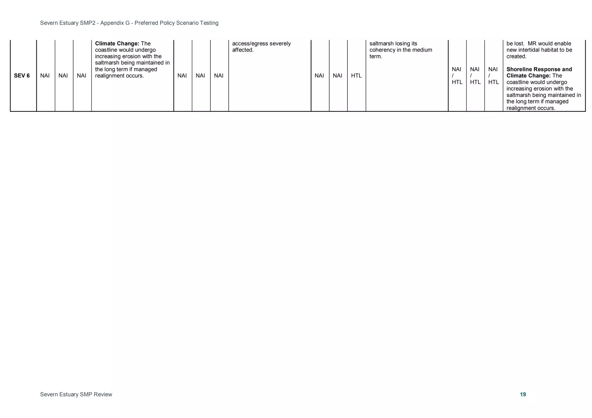 Severn Estuary SMP2 - Appendix G - Preferred Policy Scenario Testing
Severn Estuary SMP Review 19
SEV 6 NAI NAI NAI
Climate Change: The
coastline would undergo
increasing erosion with the
saltmarsh being maintained in
the long term if managed
realignment occurs. NAI NAI NAI
access/egress severely
affected.
NAI NAI HTL
saltmarsh losing its
coherency in the medium
term.
NAI
/
HTL
NAI
/
HTL
NAI
/
HTL
be lost. MR would enable
new intertidal habitat to be
created.
Shoreline Response and
Climate Change: The
coastline would undergo
increasing erosion with the
saltmarsh being maintained in
the long term if managed
realignment occurs.
 