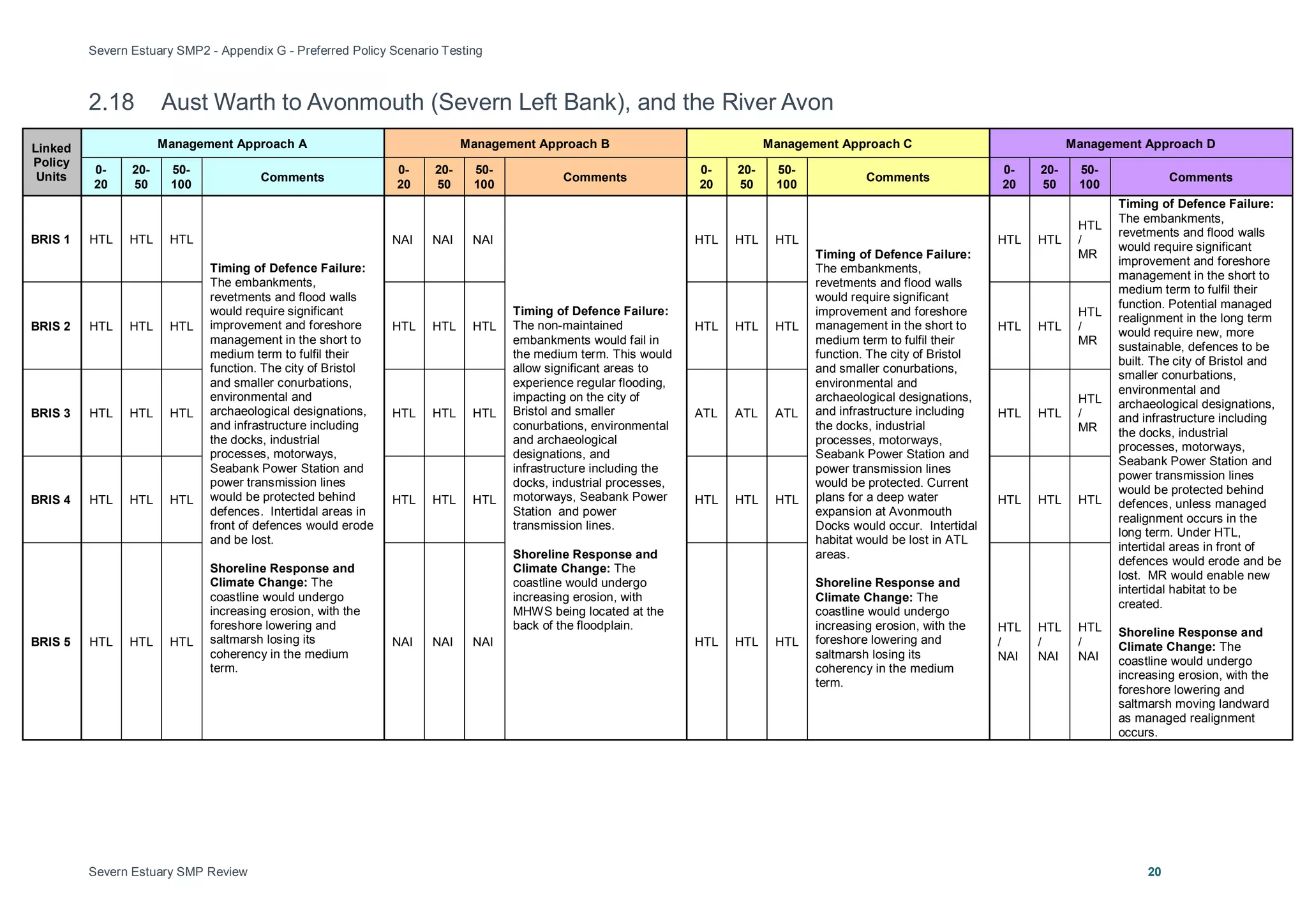 Severn Estuary SMP2 - Appendix G - Preferred Policy Scenario Testing
Severn Estuary SMP Review 20
2.18 Aust Warth to Avonmouth (Severn Left Bank), and the River Avon
Linked
Policy
Units
Management Approach A Management Approach B Management Approach C Management Approach D
0-
20
20-
50
50-
100
Comments
0-
20
20-
50
50-
100
Comments
0-
20
20-
50
50-
100
Comments
0-
20
20-
50
50-
100
Comments
BRIS 1 HTL HTL HTL
Timing of Defence Failure:
The embankments,
revetments and flood walls
would require significant
improvement and foreshore
management in the short to
medium term to fulfil their
function. The city of Bristol
and smaller conurbations,
environmental and
archaeological designations,
and infrastructure including
the docks, industrial
processes, motorways,
Seabank Power Station and
power transmission lines
would be protected behind
defences. Intertidal areas in
front of defences would erode
and be lost.
Shoreline Response and
Climate Change: The
coastline would undergo
increasing erosion, with the
foreshore lowering and
saltmarsh losing its
coherency in the medium
term.
NAI NAI NAI
Timing of Defence Failure:
The non-maintained
embankments would fail in
the medium term. This would
allow significant areas to
experience regular flooding,
impacting on the city of
Bristol and smaller
conurbations, environmental
and archaeological
designations, and
infrastructure including the
docks, industrial processes,
motorways, Seabank Power
Station and power
transmission lines.
Shoreline Response and
Climate Change: The
coastline would undergo
increasing erosion, with
MHWS being located at the
back of the floodplain.
HTL HTL HTL
Timing of Defence Failure:
The embankments,
revetments and flood walls
would require significant
improvement and foreshore
management in the short to
medium term to fulfil their
function. The city of Bristol
and smaller conurbations,
environmental and
archaeological designations,
and infrastructure including
the docks, industrial
processes, motorways,
Seabank Power Station and
power transmission lines
would be protected. Current
plans for a deep water
expansion at Avonmouth
Docks would occur. Intertidal
habitat would be lost in ATL
areas.
Shoreline Response and
Climate Change: The
coastline would undergo
increasing erosion, with the
foreshore lowering and
saltmarsh losing its
coherency in the medium
term.
HTL HTL
HTL
/
MR
Timing of Defence Failure:
The embankments,
revetments and flood walls
would require significant
improvement and foreshore
management in the short to
medium term to fulfil their
function. Potential managed
realignment in the long term
would require new, more
sustainable, defences to be
built. The city of Bristol and
smaller conurbations,
environmental and
archaeological designations,
and infrastructure including
the docks, industrial
processes, motorways,
Seabank Power Station and
power transmission lines
would be protected behind
defences, unless managed
realignment occurs in the
long term. Under HTL,
intertidal areas in front of
defences would erode and be
lost. MR would enable new
intertidal habitat to be
created.
Shoreline Response and
Climate Change: The
coastline would undergo
increasing erosion, with the
foreshore lowering and
saltmarsh moving landward
as managed realignment
occurs.
BRIS 2 HTL HTL HTL HTL HTL HTL HTL HTL HTL HTL HTL
HTL
/
MR
BRIS 3 HTL HTL HTL HTL HTL HTL ATL ATL ATL HTL HTL
HTL
/
MR
BRIS 4 HTL HTL HTL HTL HTL HTL HTL HTL HTL HTL HTL HTL
BRIS 5 HTL HTL HTL NAI NAI NAI HTL HTL HTL
HTL
/
NAI
HTL
/
NAI
HTL
/
NAI
 