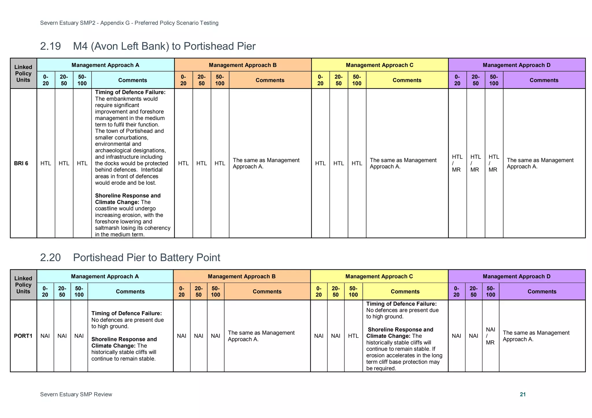 Severn Estuary SMP2 - Appendix G - Preferred Policy Scenario Testing
Severn Estuary SMP Review 21
2.19 M4 (Avon Left Bank) to Portishead Pier
Linked
Policy
Units
Management Approach A Management Approach B Management Approach C Management Approach D
0-
20
20-
50
50-
100
Comments
0-
20
20-
50
50-
100
Comments
0-
20
20-
50
50-
100
Comments
0-
20
20-
50
50-
100
Comments
BRI 6 HTL HTL HTL
Timing of Defence Failure:
The embankments would
require significant
improvement and foreshore
management in the medium
term to fulfil their function.
The town of Portishead and
smaller conurbations,
environmental and
archaeological designations,
and infrastructure including
the docks would be protected
behind defences. Intertidal
areas in front of defences
would erode and be lost.
Shoreline Response and
Climate Change: The
coastline would undergo
increasing erosion, with the
foreshore lowering and
saltmarsh losing its coherency
in the medium term.
HTL HTL HTL
The same as Management
Approach A.
HTL HTL HTL
The same as Management
Approach A.
HTL
/
MR
HTL
/
MR
HTL
/
MR
The same as Management
Approach A.
2.20 Portishead Pier to Battery Point
Linked
Policy
Units
Management Approach A Management Approach B Management Approach C Management Approach D
0-
20
20-
50
50-
100
Comments
0-
20
20-
50
50-
100
Comments
0-
20
20-
50
50-
100
Comments
0-
20
20-
50
50-
100
Comments
PORT1 NAI NAI NAI
Timing of Defence Failure:
No defences are present due
to high ground.
Shoreline Response and
Climate Change: The
historically stable cliffs will
continue to remain stable.
NAI NAI NAI
The same as Management
Approach A.
NAI NAI HTL
Timing of Defence Failure:
No defences are present due
to high ground.
Shoreline Response and
Climate Change: The
historically stable cliffs will
continue to remain stable. If
erosion accelerates in the long
term cliff base protection may
be required.
NAI NAI
NAI
/
MR
The same as Management
Approach A.
 