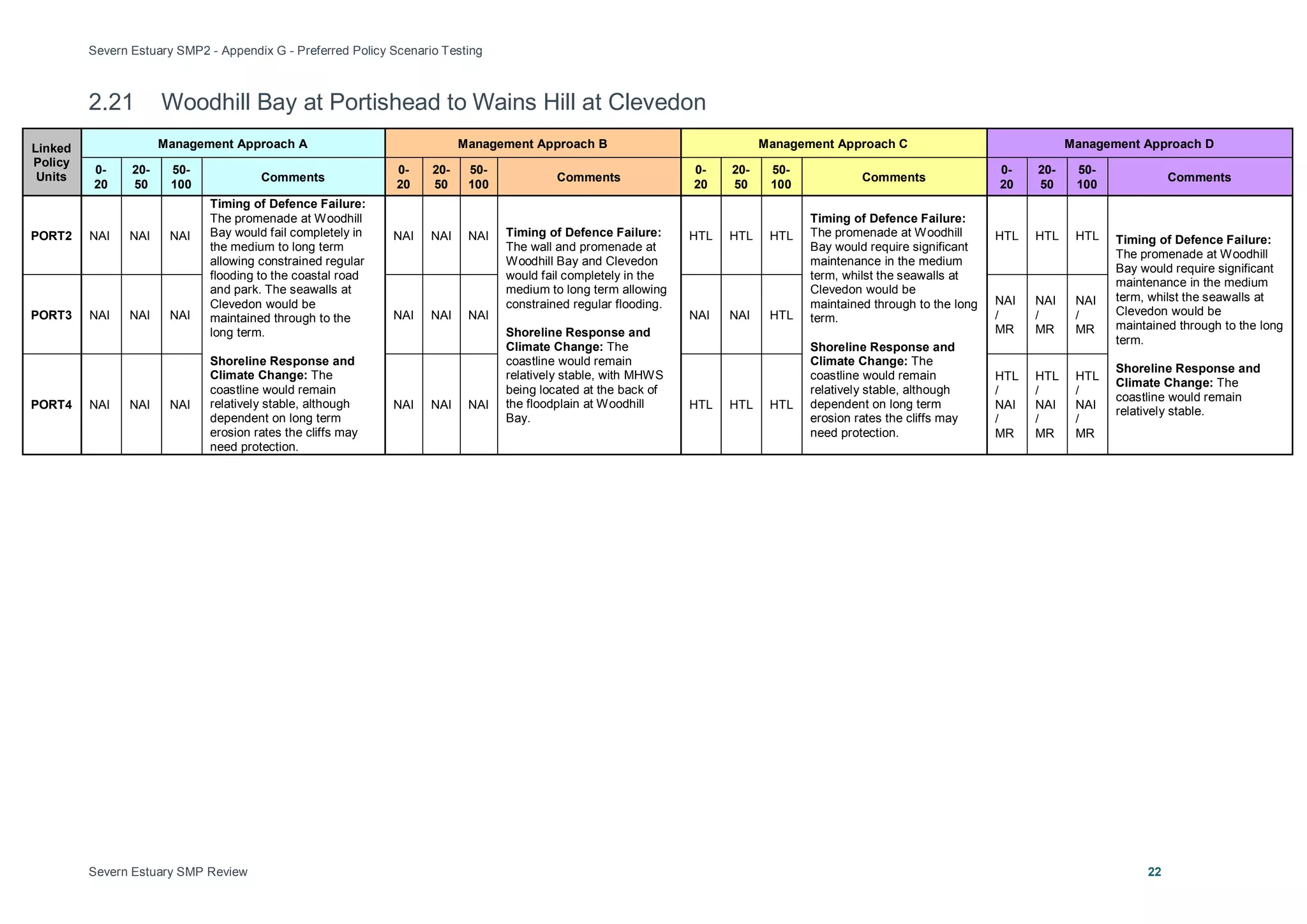 Severn Estuary SMP2 - Appendix G - Preferred Policy Scenario Testing
Severn Estuary SMP Review 22
2.21 Woodhill Bay at Portishead to Wains Hill at Clevedon
Linked
Policy
Units
Management Approach A Management Approach B Management Approach C Management Approach D
0-
20
20-
50
50-
100
Comments
0-
20
20-
50
50-
100
Comments
0-
20
20-
50
50-
100
Comments
0-
20
20-
50
50-
100
Comments
PORT2 NAI NAI NAI
Timing of Defence Failure:
The promenade at Woodhill
Bay would fail completely in
the medium to long term
allowing constrained regular
flooding to the coastal road
and park. The seawalls at
Clevedon would be
maintained through to the
long term.
Shoreline Response and
Climate Change: The
coastline would remain
relatively stable, although
dependent on long term
erosion rates the cliffs may
need protection.
NAI NAI NAI Timing of Defence Failure:
The wall and promenade at
Woodhill Bay and Clevedon
would fail completely in the
medium to long term allowing
constrained regular flooding.
Shoreline Response and
Climate Change: The
coastline would remain
relatively stable, with MHWS
being located at the back of
the floodplain at Woodhill
Bay.
HTL HTL HTL
Timing of Defence Failure:
The promenade at Woodhill
Bay would require significant
maintenance in the medium
term, whilst the seawalls at
Clevedon would be
maintained through to the long
term.
Shoreline Response and
Climate Change: The
coastline would remain
relatively stable, although
dependent on long term
erosion rates the cliffs may
need protection.
HTL HTL HTL Timing of Defence Failure:
The promenade at Woodhill
Bay would require significant
maintenance in the medium
term, whilst the seawalls at
Clevedon would be
maintained through to the long
term.
Shoreline Response and
Climate Change: The
coastline would remain
relatively stable.
PORT3 NAI NAI NAI NAI NAI NAI NAI NAI HTL
NAI
/
MR
NAI
/
MR
NAI
/
MR
PORT4 NAI NAI NAI NAI NAI NAI HTL HTL HTL
HTL
/
NAI
/
MR
HTL
/
NAI
/
MR
HTL
/
NAI
/
MR
 