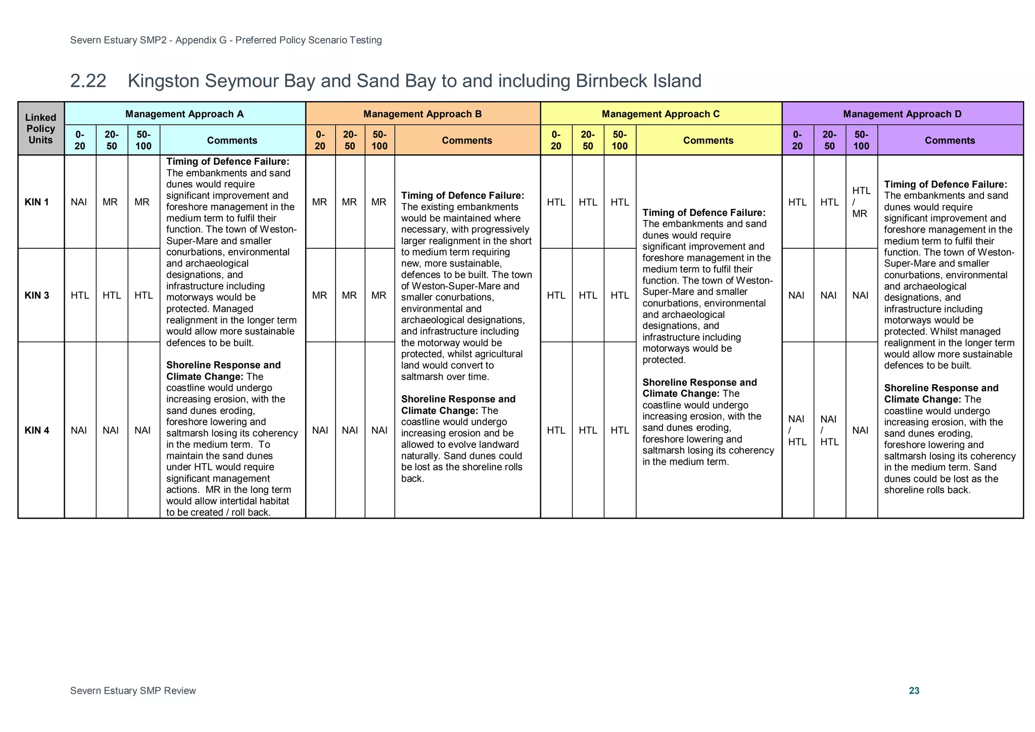 Severn Estuary SMP2 - Appendix G - Preferred Policy Scenario Testing
Severn Estuary SMP Review 23
2.22 Kingston Seymour Bay and Sand Bay to and including Birnbeck Island
Linked
Policy
Units
Management Approach A Management Approach B Management Approach C Management Approach D
0-
20
20-
50
50-
100
Comments
0-
20
20-
50
50-
100
Comments
0-
20
20-
50
50-
100
Comments
0-
20
20-
50
50-
100
Comments
KIN 1 NAI MR MR
Timing of Defence Failure:
The embankments and sand
dunes would require
significant improvement and
foreshore management in the
medium term to fulfil their
function. The town of Weston-
Super-Mare and smaller
conurbations, environmental
and archaeological
designations, and
infrastructure including
motorways would be
protected. Managed
realignment in the longer term
would allow more sustainable
defences to be built.
Shoreline Response and
Climate Change: The
coastline would undergo
increasing erosion, with the
sand dunes eroding,
foreshore lowering and
saltmarsh losing its coherency
in the medium term. To
maintain the sand dunes
under HTL would require
significant management
actions. MR in the long term
would allow intertidal habitat
to be created / roll back.
MR MR MR
Timing of Defence Failure:
The existing embankments
would be maintained where
necessary, with progressively
larger realignment in the short
to medium term requiring
new, more sustainable,
defences to be built. The town
of Weston-Super-Mare and
smaller conurbations,
environmental and
archaeological designations,
and infrastructure including
the motorway would be
protected, whilst agricultural
land would convert to
saltmarsh over time.
Shoreline Response and
Climate Change: The
coastline would undergo
increasing erosion and be
allowed to evolve landward
naturally. Sand dunes could
be lost as the shoreline rolls
back.
HTL HTL HTL
Timing of Defence Failure:
The embankments and sand
dunes would require
significant improvement and
foreshore management in the
medium term to fulfil their
function. The town of Weston-
Super-Mare and smaller
conurbations, environmental
and archaeological
designations, and
infrastructure including
motorways would be
protected.
Shoreline Response and
Climate Change: The
coastline would undergo
increasing erosion, with the
sand dunes eroding,
foreshore lowering and
saltmarsh losing its coherency
in the medium term.
HTL HTL
HTL
/
MR
Timing of Defence Failure:
The embankments and sand
dunes would require
significant improvement and
foreshore management in the
medium term to fulfil their
function. The town of Weston-
Super-Mare and smaller
conurbations, environmental
and archaeological
designations, and
infrastructure including
motorways would be
protected. Whilst managed
realignment in the longer term
would allow more sustainable
defences to be built.
Shoreline Response and
Climate Change: The
coastline would undergo
increasing erosion, with the
sand dunes eroding,
foreshore lowering and
saltmarsh losing its coherency
in the medium term. Sand
dunes could be lost as the
shoreline rolls back.
KIN 3 HTL HTL HTL MR MR MR HTL HTL HTL NAI NAI NAI
KIN 4 NAI NAI NAI NAI NAI NAI HTL HTL HTL
NAI
/
HTL
NAI
/
HTL
NAI
 