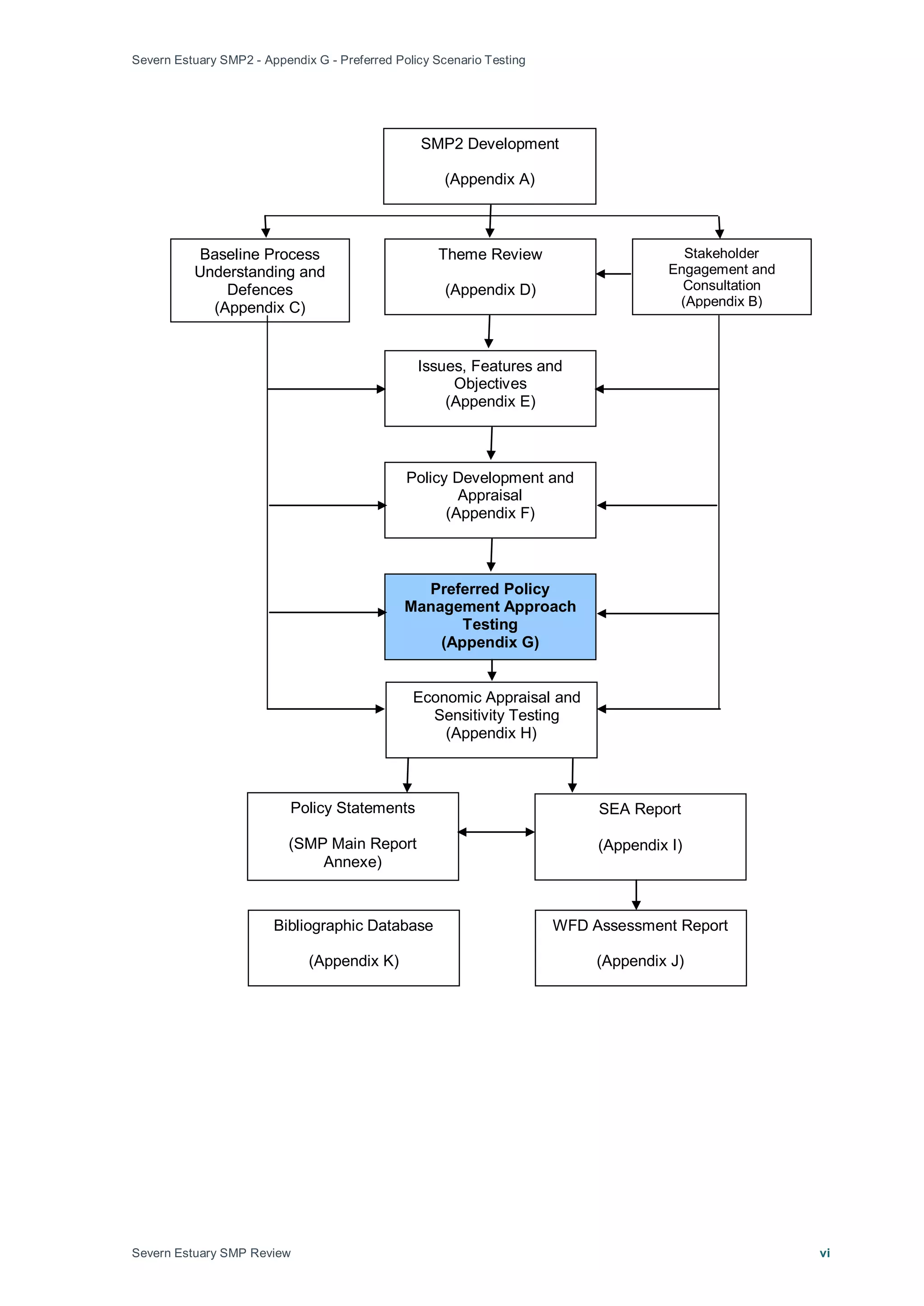 Severn Estuary SMP2 - Appendix G - Preferred Policy Scenario Testing
Severn Estuary SMP Review vi
SMP2 Development
(Appendix A)
Baseline Process
Understanding and
Defences
(Appendix C)
Theme Review
(Appendix D)
Stakeholder
Engagement and
Consultation
(Appendix B)
Issues, Features and
Objectives
(Appendix E)
Policy Development and
Appraisal
(Appendix F)
Preferred Policy
Management Approach
Testing
(Appendix G)
Economic Appraisal and
Sensitivity Testing
(Appendix H)
Policy Statements
(SMP Main Report
Annexe)
SEA Report
(Appendix I)
Bibliographic Database
(Appendix K)
WFD Assessment Report
(Appendix J)
 