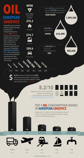 1%9.97% 14% 2% 1%
CONSUMPTION IN
PIPELINE TRANSPORTROAD AIR RAILWAYS DOMESTIC
NAVIGATION
TOP 5 OIL CONSUMPTION MODES  
IN EUROPEAN LOGISTICS
Besides, base on EIA report, in 2016, the United States consumed
a total of 7.21 billion barrels of petroleum products, an average
of about 19.69 million barrels per day.
8.2/10Regarding EC report, in 2015, about 82% of
European Transportation Energy
Consumptions has consumed on Roads; 
STATISTICAL POCKETBOOK, 2017: PAGE 120
82%
1,095,500
IRAN
And 505,030b/d of
Crude oil and
Petroleum product form
SAUDI ARABIA
Base on OPEC report, in 2016 EU has
imported 1,095,500 barrels per day of
Crude oil and Petroleum product form
NIGERIA
616,490b/d  
of Crude oil form
EU-︎28 Performance for Freight Transport ROAD -
billion tonne-kilometres (tkm) / Consider that the
European freight transportation FAILURE in 2008/9
had caused by the rise of Crude Oil PRICE.  
20051999 20081995 20072002 2009
1650TKM
1810TKM
1300TKM
1620TKM
1450TKM
358.6
Transportation
274.7
Industrial
MTOE
EU-2016 Million
Tonnes of Oil
Equivalent
275.2
Residential
OILEUROPEAN
LOGISTICS
Regrettably, the conventional
European freight / passenger
transportation is
fundamentally based on
Crude Oil and Petroleum
Products (such as fossil fuels,
gasoline, benzine, avgas, all
plastic components in all
kind of vehicles, tires,
lubricant greases, and
bitumen for asphalt of road
pavements).Thoughtfully,
(STATISTICAL POCKETBOOK,
2017: PAGE 35) illustrates an
increase of about 600 billion
tonne-kilometres (tkm)
transported via road from
1995 to 2007.
505,030
616,4901870TKM
1950TKM
© Sajjad Khaksari, 2018
294.0
MTOE
51.3
MTOE
6.2
MTOE
4.5
MTOE
2.6
MTOE
 