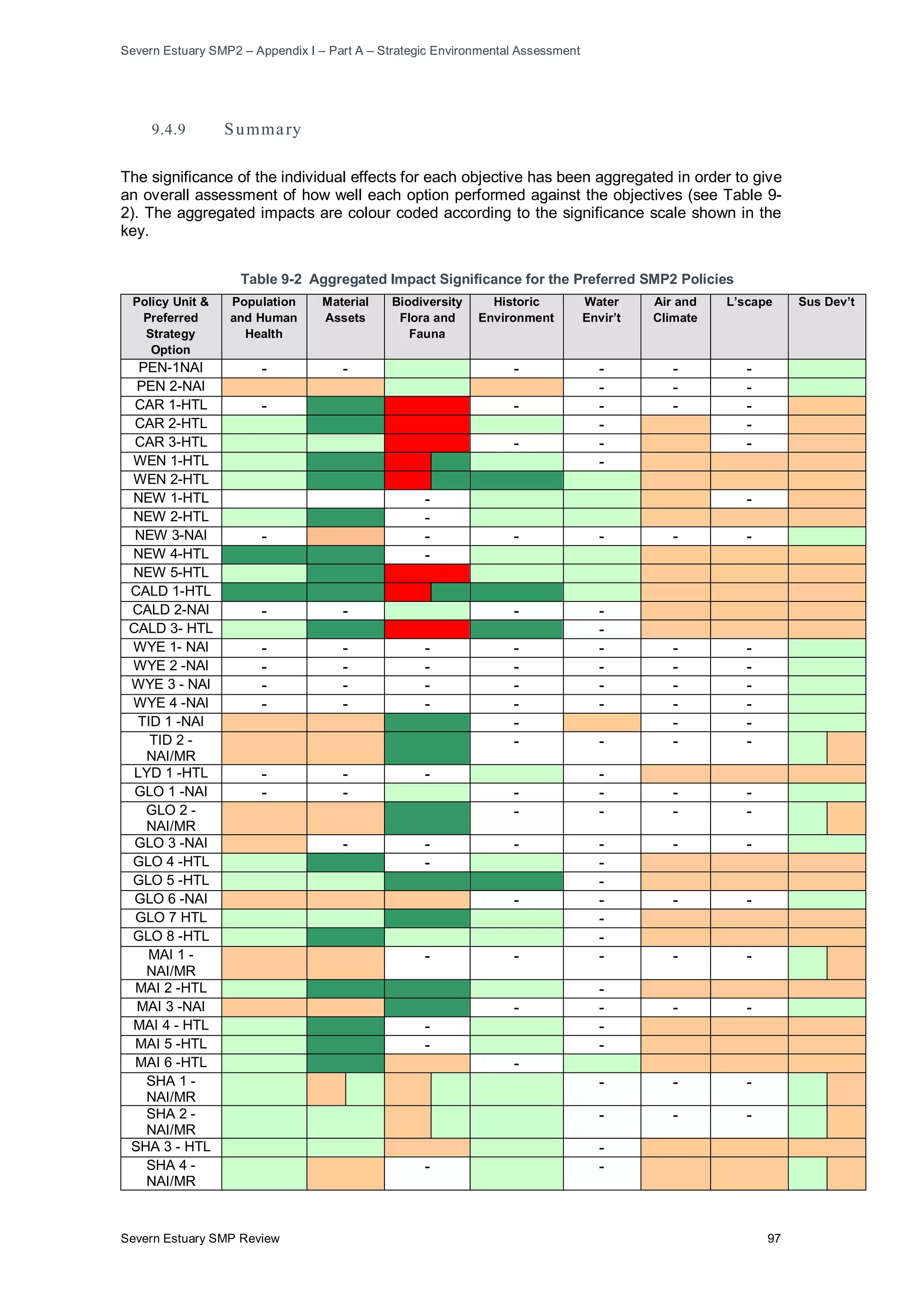 Severn Estuary SMP2 – Appendix I – Part A – Strategic Environmental Assessment
Severn Estuary SMP Review 97
9.4.9 Summary
The significance of the individual effects for each objective has been aggregated in order to give
an overall assessment of how well each option performed against the objectives (see Table 9-
2). The aggregated impacts are colour coded according to the significance scale shown in the
key.
Table 9-2 Aggregated Impact Significance for the Preferred SMP2 Policies
Policy Unit &
Preferred
Strategy
Option
Population
and Human
Health
Material
Assets
Biodiversity
Flora and
Fauna
Historic
Environment
Water
Envir’t
Air and
Climate
L’scape Sus Dev’t
PEN-1NAI - - - - - -
PEN 2-NAI - - -
CAR 1-HTL - - - - -
CAR 2-HTL - -
CAR 3-HTL - - -
WEN 1-HTL -
WEN 2-HTL
NEW 1-HTL - -
NEW 2-HTL -
NEW 3-NAI - - - - - -
NEW 4-HTL -
NEW 5-HTL
CALD 1-HTL
CALD 2-NAI - - - -
CALD 3- HTL -
WYE 1- NAI - - - - - - -
WYE 2 -NAI - - - - - - -
WYE 3 - NAI - - - - - - -
WYE 4 -NAI - - - - - - -
TID 1 -NAI - - -
TID 2 -
NAI/MR
- - - -
LYD 1 -HTL - - - -
GLO 1 -NAI - - - - - -
GLO 2 -
NAI/MR
- - - -
GLO 3 -NAI - - - - - -
GLO 4 -HTL - -
GLO 5 -HTL -
GLO 6 -NAI - - - -
GLO 7 HTL -
GLO 8 -HTL -
MAI 1 -
NAI/MR
- - - - -
MAI 2 -HTL -
MAI 3 -NAI - - - -
MAI 4 - HTL - -
MAI 5 -HTL - -
MAI 6 -HTL -
SHA 1 -
NAI/MR
- - -
SHA 2 -
NAI/MR
- - -
SHA 3 - HTL -
SHA 4 -
NAI/MR
- -
 