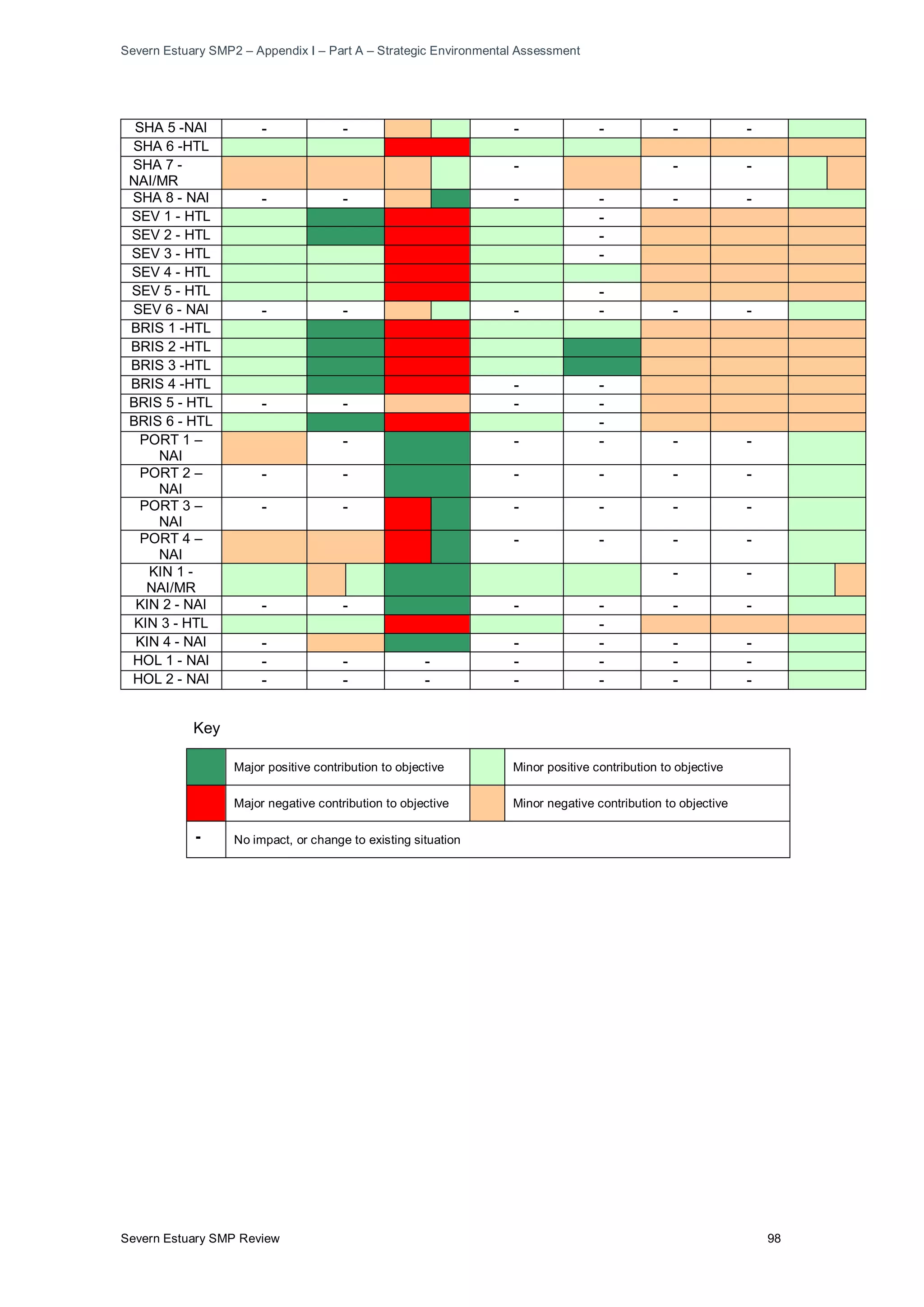 Severn Estuary SMP2 – Appendix I – Part A – Strategic Environmental Assessment
Severn Estuary SMP Review 98
SHA 5 -NAI - - - - - -
SHA 6 -HTL
SHA 7 -
NAI/MR
- - -
SHA 8 - NAI - - - - - -
SEV 1 - HTL -
SEV 2 - HTL -
SEV 3 - HTL -
SEV 4 - HTL
SEV 5 - HTL -
SEV 6 - NAI - - - - - -
BRIS 1 -HTL
BRIS 2 -HTL
BRIS 3 -HTL
BRIS 4 -HTL - -
BRIS 5 - HTL - - - -
BRIS 6 - HTL -
PORT 1 –
NAI
- - - - -
PORT 2 –
NAI
- - - - - -
PORT 3 –
NAI
- - - - - -
PORT 4 –
NAI
- - - -
KIN 1 -
NAI/MR
- -
KIN 2 - NAI - - - - - -
KIN 3 - HTL -
KIN 4 - NAI - - - - -
HOL 1 - NAI - - - - - - -
HOL 2 - NAI - - - - - - -
Key
Major positive contribution to objective Minor positive contribution to objective
Major negative contribution to objective Minor negative contribution to objective
- No impact, or change to existing situation
 