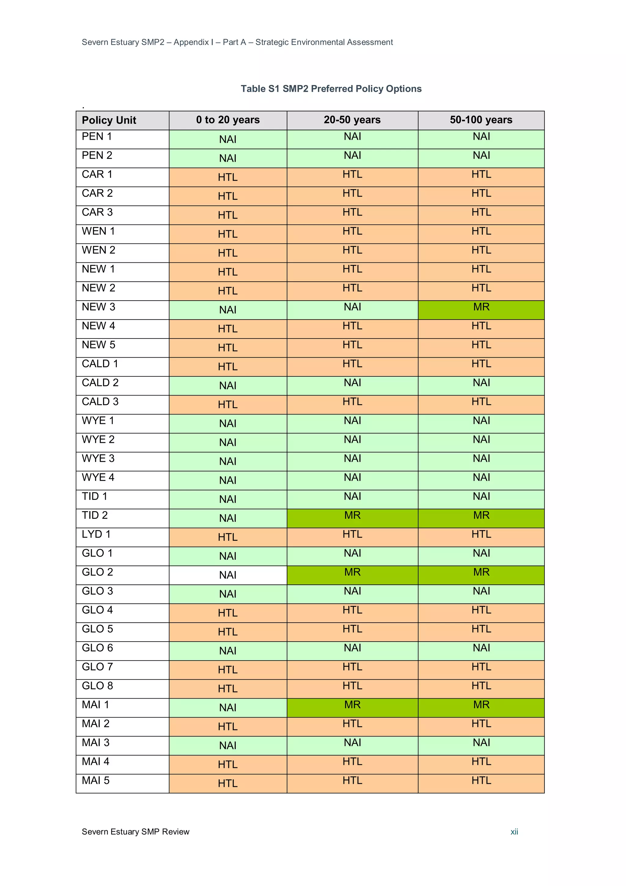 Severn Estuary SMP2 – Appendix I – Part A – Strategic Environmental Assessment
Severn Estuary SMP Review xii
Table S1 SMP2 Preferred Policy Options
.
Policy Unit 0 to 20 years 20-50 years 50-100 years
PEN 1 NAI NAI NAI
PEN 2 NAI NAI NAI
CAR 1 HTL HTL HTL
CAR 2 HTL HTL HTL
CAR 3 HTL HTL HTL
WEN 1 HTL HTL HTL
WEN 2 HTL HTL HTL
NEW 1 HTL HTL HTL
NEW 2 HTL HTL HTL
NEW 3 NAI NAI MR
NEW 4 HTL HTL HTL
NEW 5 HTL HTL HTL
CALD 1 HTL HTL HTL
CALD 2 NAI NAI NAI
CALD 3 HTL HTL HTL
WYE 1 NAI NAI NAI
WYE 2 NAI NAI NAI
WYE 3 NAI NAI NAI
WYE 4 NAI NAI NAI
TID 1 NAI NAI NAI
TID 2 NAI MR MR
LYD 1 HTL HTL HTL
GLO 1 NAI NAI NAI
GLO 2 NAI MR MR
GLO 3 NAI NAI NAI
GLO 4 HTL HTL HTL
GLO 5 HTL HTL HTL
GLO 6 NAI NAI NAI
GLO 7 HTL HTL HTL
GLO 8 HTL HTL HTL
MAI 1 NAI MR MR
MAI 2 HTL HTL HTL
MAI 3 NAI NAI NAI
MAI 4 HTL HTL HTL
MAI 5 HTL HTL HTL
 