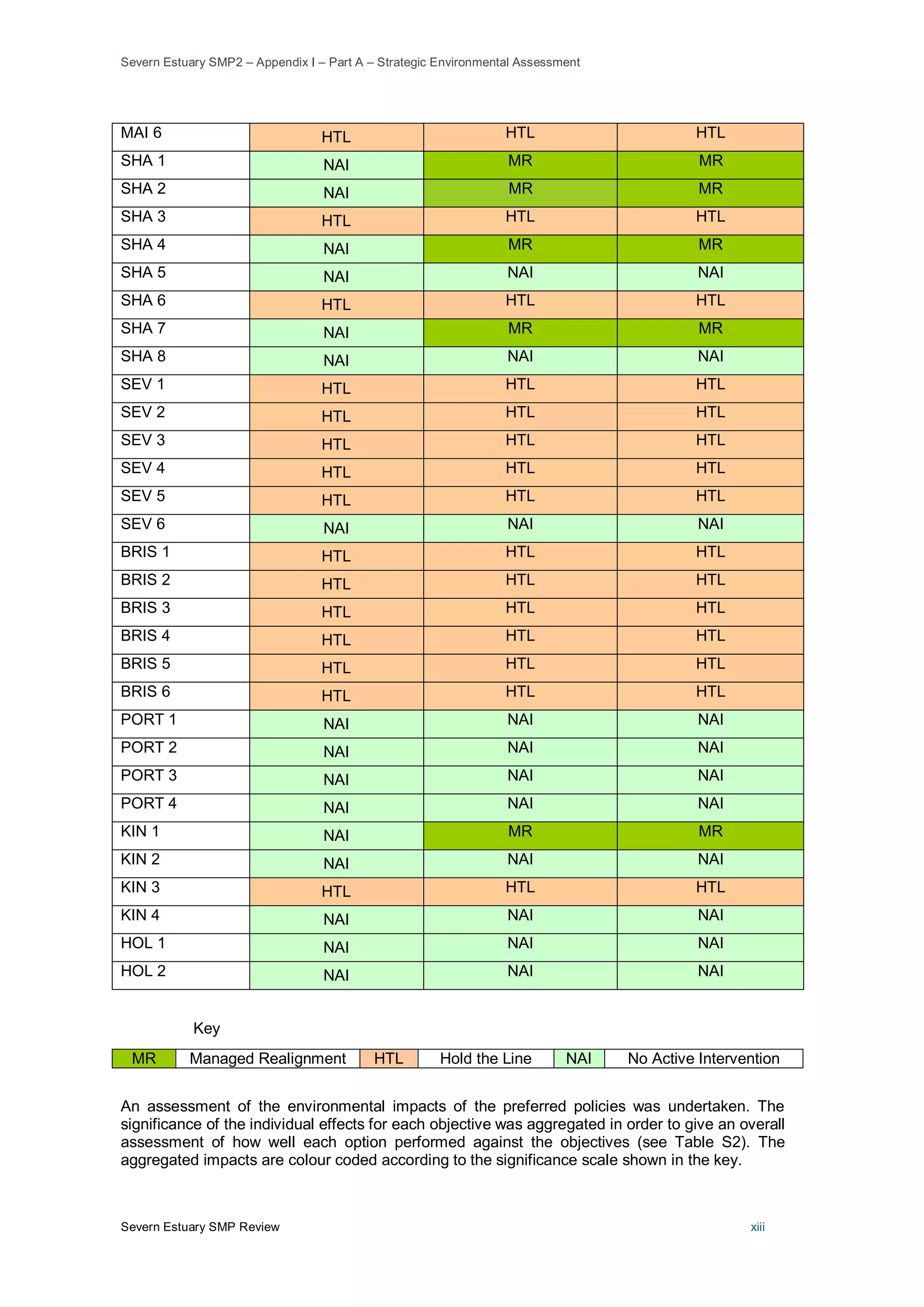 Severn Estuary SMP2 – Appendix I – Part A – Strategic Environmental Assessment
Severn Estuary SMP Review xiii
MAI 6 HTL HTL HTL
SHA 1 NAI MR MR
SHA 2 NAI MR MR
SHA 3 HTL HTL HTL
SHA 4 NAI MR MR
SHA 5 NAI NAI NAI
SHA 6 HTL HTL HTL
SHA 7 NAI MR MR
SHA 8 NAI NAI NAI
SEV 1 HTL HTL HTL
SEV 2 HTL HTL HTL
SEV 3 HTL HTL HTL
SEV 4 HTL HTL HTL
SEV 5 HTL HTL HTL
SEV 6 NAI NAI NAI
BRIS 1 HTL HTL HTL
BRIS 2 HTL HTL HTL
BRIS 3 HTL HTL HTL
BRIS 4 HTL HTL HTL
BRIS 5 HTL HTL HTL
BRIS 6 HTL HTL HTL
PORT 1 NAI NAI NAI
PORT 2 NAI NAI NAI
PORT 3 NAI NAI NAI
PORT 4 NAI NAI NAI
KIN 1 NAI MR MR
KIN 2 NAI NAI NAI
KIN 3 HTL HTL HTL
KIN 4 NAI NAI NAI
HOL 1 NAI NAI NAI
HOL 2 NAI NAI NAI
Key
MR Managed Realignment HTL Hold the Line NAI No Active Intervention
An assessment of the environmental impacts of the preferred policies was undertaken. The
significance of the individual effects for each objective was aggregated in order to give an overall
assessment of how well each option performed against the objectives (see Table S2). The
aggregated impacts are colour coded according to the significance scale shown in the key.
 
