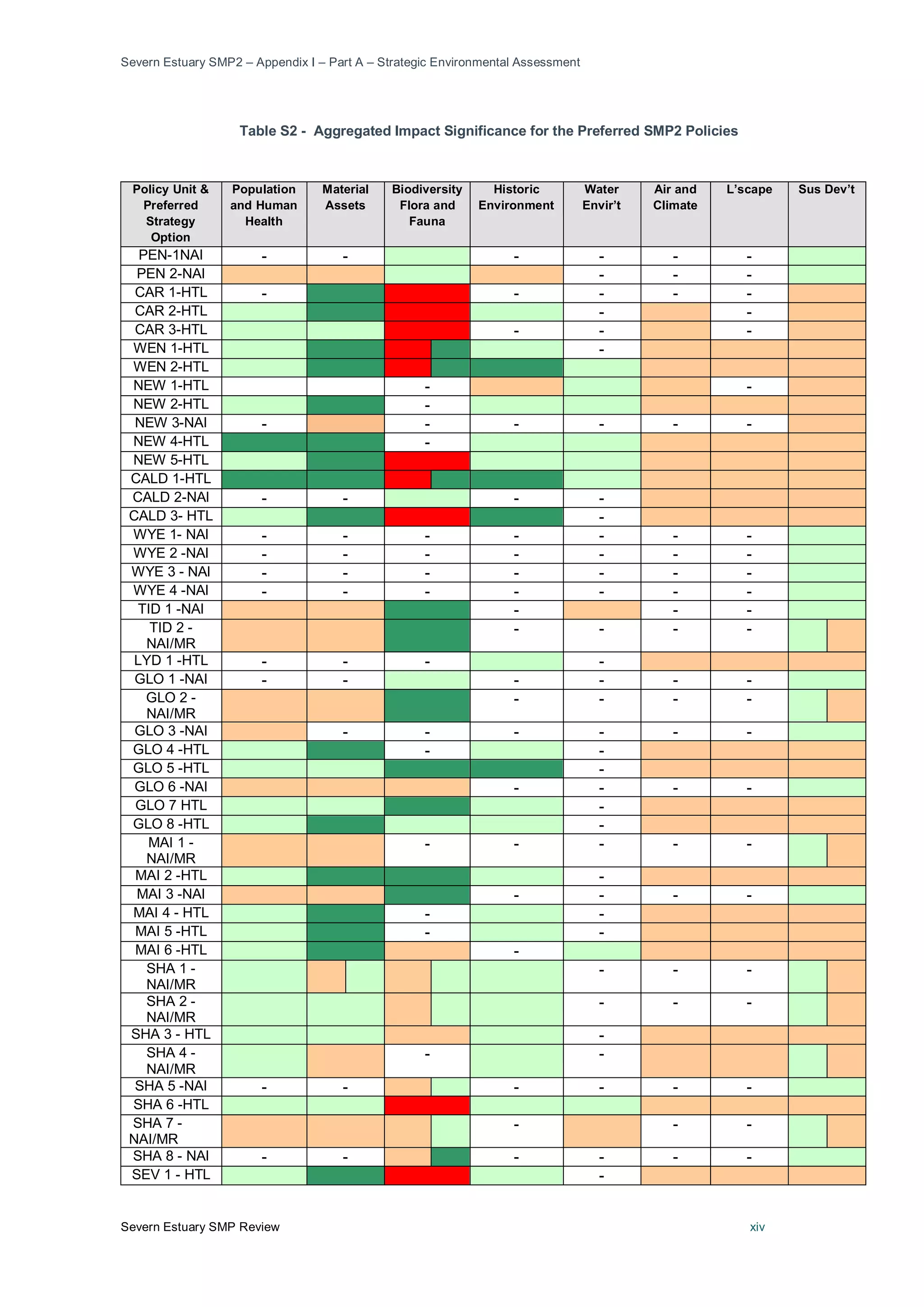 Severn Estuary SMP2 – Appendix I – Part A – Strategic Environmental Assessment
Severn Estuary SMP Review xiv
Table S2 - Aggregated Impact Significance for the Preferred SMP2 Policies
Policy Unit &
Preferred
Strategy
Option
Population
and Human
Health
Material
Assets
Biodiversity
Flora and
Fauna
Historic
Environment
Water
Envir’t
Air and
Climate
L’scape Sus Dev’t
PEN-1NAI - - - - - -
PEN 2-NAI - - -
CAR 1-HTL - - - - -
CAR 2-HTL - -
CAR 3-HTL - - -
WEN 1-HTL -
WEN 2-HTL
NEW 1-HTL - -
NEW 2-HTL -
NEW 3-NAI - - - - - -
NEW 4-HTL -
NEW 5-HTL
CALD 1-HTL
CALD 2-NAI - - - -
CALD 3- HTL -
WYE 1- NAI - - - - - - -
WYE 2 -NAI - - - - - - -
WYE 3 - NAI - - - - - - -
WYE 4 -NAI - - - - - - -
TID 1 -NAI - - -
TID 2 -
NAI/MR
- - - -
LYD 1 -HTL - - - -
GLO 1 -NAI - - - - - -
GLO 2 -
NAI/MR
- - - -
GLO 3 -NAI - - - - - -
GLO 4 -HTL - -
GLO 5 -HTL -
GLO 6 -NAI - - - -
GLO 7 HTL -
GLO 8 -HTL -
MAI 1 -
NAI/MR
- - - - -
MAI 2 -HTL -
MAI 3 -NAI - - - -
MAI 4 - HTL - -
MAI 5 -HTL - -
MAI 6 -HTL -
SHA 1 -
NAI/MR
- - -
SHA 2 -
NAI/MR
- - -
SHA 3 - HTL -
SHA 4 -
NAI/MR
- -
SHA 5 -NAI - - - - - -
SHA 6 -HTL
SHA 7 -
NAI/MR
- - -
SHA 8 - NAI - - - - - -
SEV 1 - HTL -
 