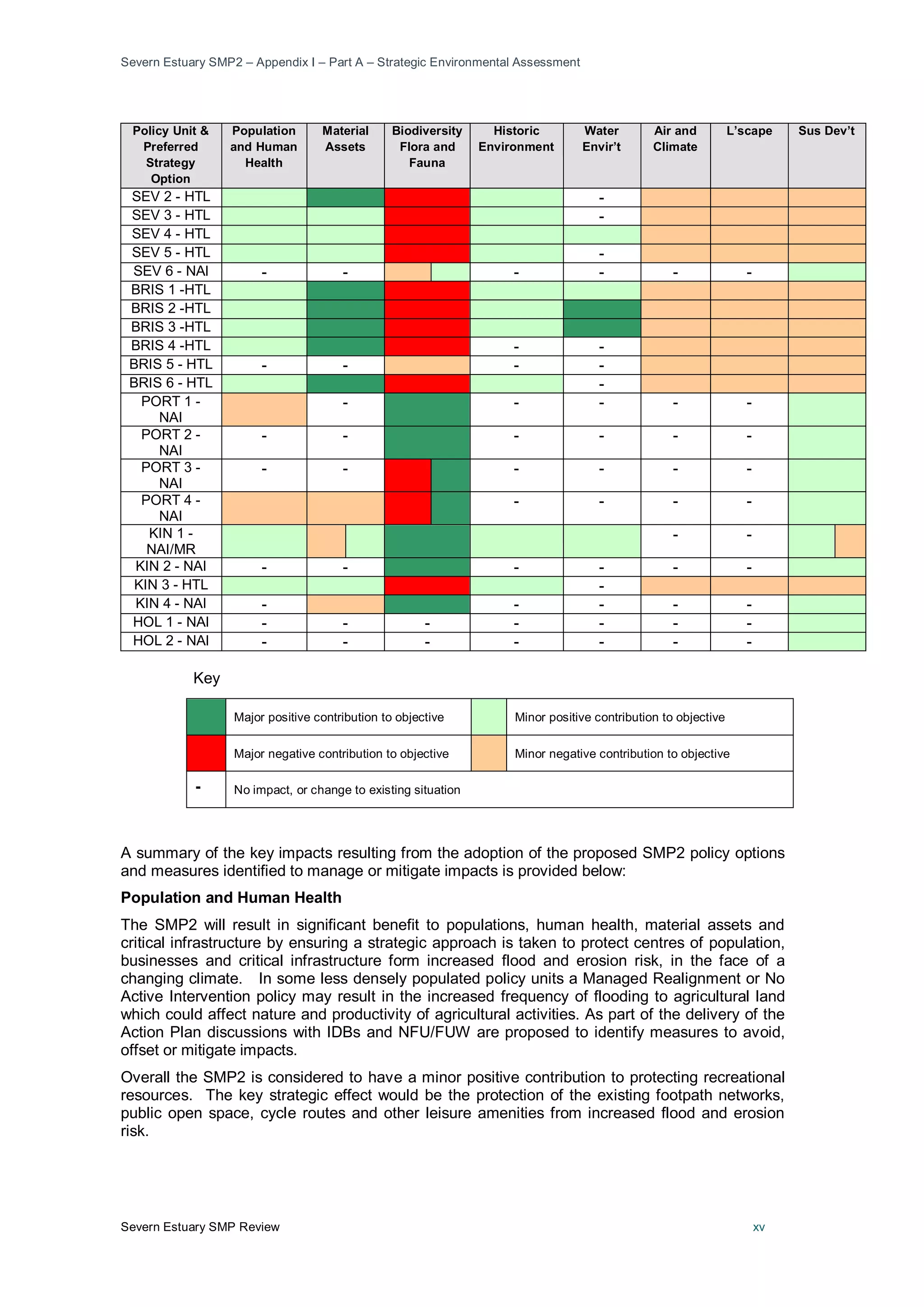 Severn Estuary SMP2 – Appendix I – Part A – Strategic Environmental Assessment
Severn Estuary SMP Review xv
Policy Unit &
Preferred
Strategy
Option
Population
and Human
Health
Material
Assets
Biodiversity
Flora and
Fauna
Historic
Environment
Water
Envir’t
Air and
Climate
L’scape Sus Dev’t
SEV 2 - HTL -
SEV 3 - HTL -
SEV 4 - HTL
SEV 5 - HTL -
SEV 6 - NAI - - - - - -
BRIS 1 -HTL
BRIS 2 -HTL
BRIS 3 -HTL
BRIS 4 -HTL - -
BRIS 5 - HTL - - - -
BRIS 6 - HTL -
PORT 1 -
NAI
- - - - -
PORT 2 -
NAI
- - - - - -
PORT 3 -
NAI
- - - - - -
PORT 4 -
NAI
- - - -
KIN 1 -
NAI/MR
- -
KIN 2 - NAI - - - - - -
KIN 3 - HTL -
KIN 4 - NAI - - - - -
HOL 1 - NAI - - - - - - -
HOL 2 - NAI - - - - - - -
Key
Major positive contribution to objective Minor positive contribution to objective
Major negative contribution to objective Minor negative contribution to objective
- No impact, or change to existing situation
A summary of the key impacts resulting from the adoption of the proposed SMP2 policy options
and measures identified to manage or mitigate impacts is provided below:
Population and Human Health
The SMP2 will result in significant benefit to populations, human health, material assets and
critical infrastructure by ensuring a strategic approach is taken to protect centres of population,
businesses and critical infrastructure form increased flood and erosion risk, in the face of a
changing climate. In some less densely populated policy units a Managed Realignment or No
Active Intervention policy may result in the increased frequency of flooding to agricultural land
which could affect nature and productivity of agricultural activities. As part of the delivery of the
Action Plan discussions with IDBs and NFU/FUW are proposed to identify measures to avoid,
offset or mitigate impacts.
Overall the SMP2 is considered to have a minor positive contribution to protecting recreational
resources. The key strategic effect would be the protection of the existing footpath networks,
public open space, cycle routes and other leisure amenities from increased flood and erosion
risk.
 
