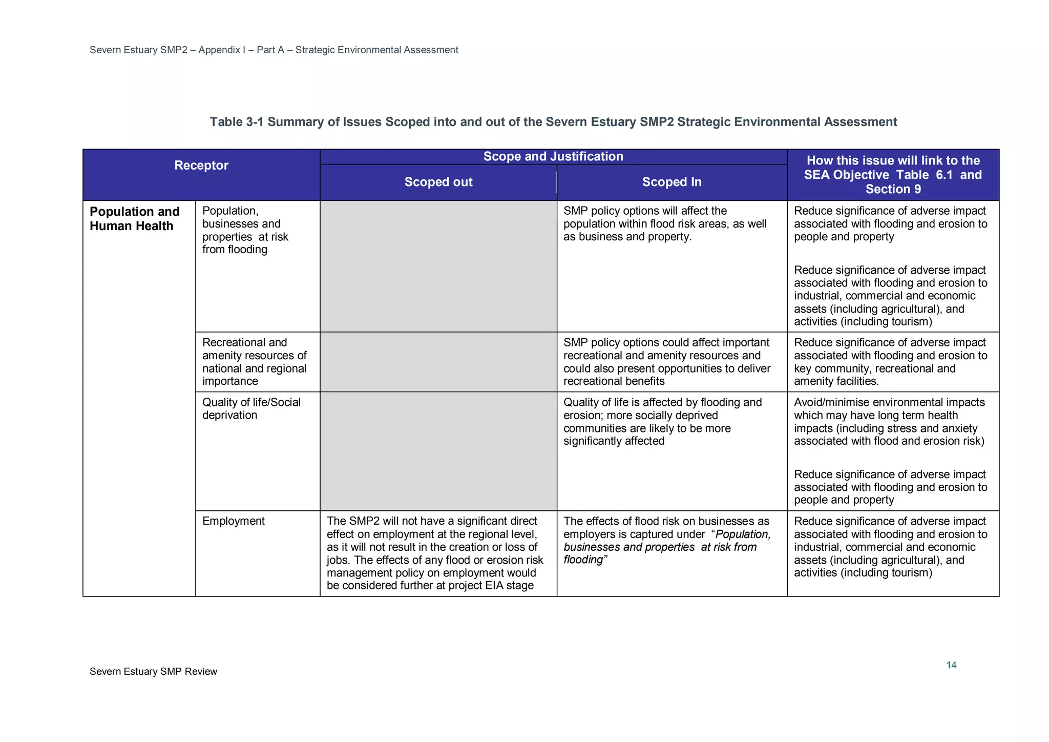 Severn Estuary SMP2 – Appendix I – Part A – Strategic Environmental Assessment
Severn Estuary SMP Review
14
Table 3-1 Summary of Issues Scoped into and out of the Severn Estuary SMP2 Strategic Environmental Assessment
Receptor
Scope and Justification How this issue will link to the
SEA Objective Table 6.1 and
Section 9
Scoped out Scoped In
Population and
Human Health
Population,
businesses and
properties at risk
from flooding
SMP policy options will affect the
population within flood risk areas, as well
as business and property.
Reduce significance of adverse impact
associated with flooding and erosion to
people and property
Reduce significance of adverse impact
associated with flooding and erosion to
industrial, commercial and economic
assets (including agricultural), and
activities (including tourism)
Recreational and
amenity resources of
national and regional
importance
SMP policy options could affect important
recreational and amenity resources and
could also present opportunities to deliver
recreational benefits
Reduce significance of adverse impact
associated with flooding and erosion to
key community, recreational and
amenity facilities.
Quality of life/Social
deprivation
Quality of life is affected by flooding and
erosion; more socially deprived
communities are likely to be more
significantly affected
Avoid/minimise environmental impacts
which may have long term health
impacts (including stress and anxiety
associated with flood and erosion risk)
Reduce significance of adverse impact
associated with flooding and erosion to
people and property
Employment The SMP2 will not have a significant direct
effect on employment at the regional level,
as it will not result in the creation or loss of
jobs. The effects of any flood or erosion risk
management policy on employment would
be considered further at project EIA stage
The effects of flood risk on businesses as
employers is captured under “Population,
businesses and properties at risk from
flooding”
Reduce significance of adverse impact
associated with flooding and erosion to
industrial, commercial and economic
assets (including agricultural), and
activities (including tourism)
 