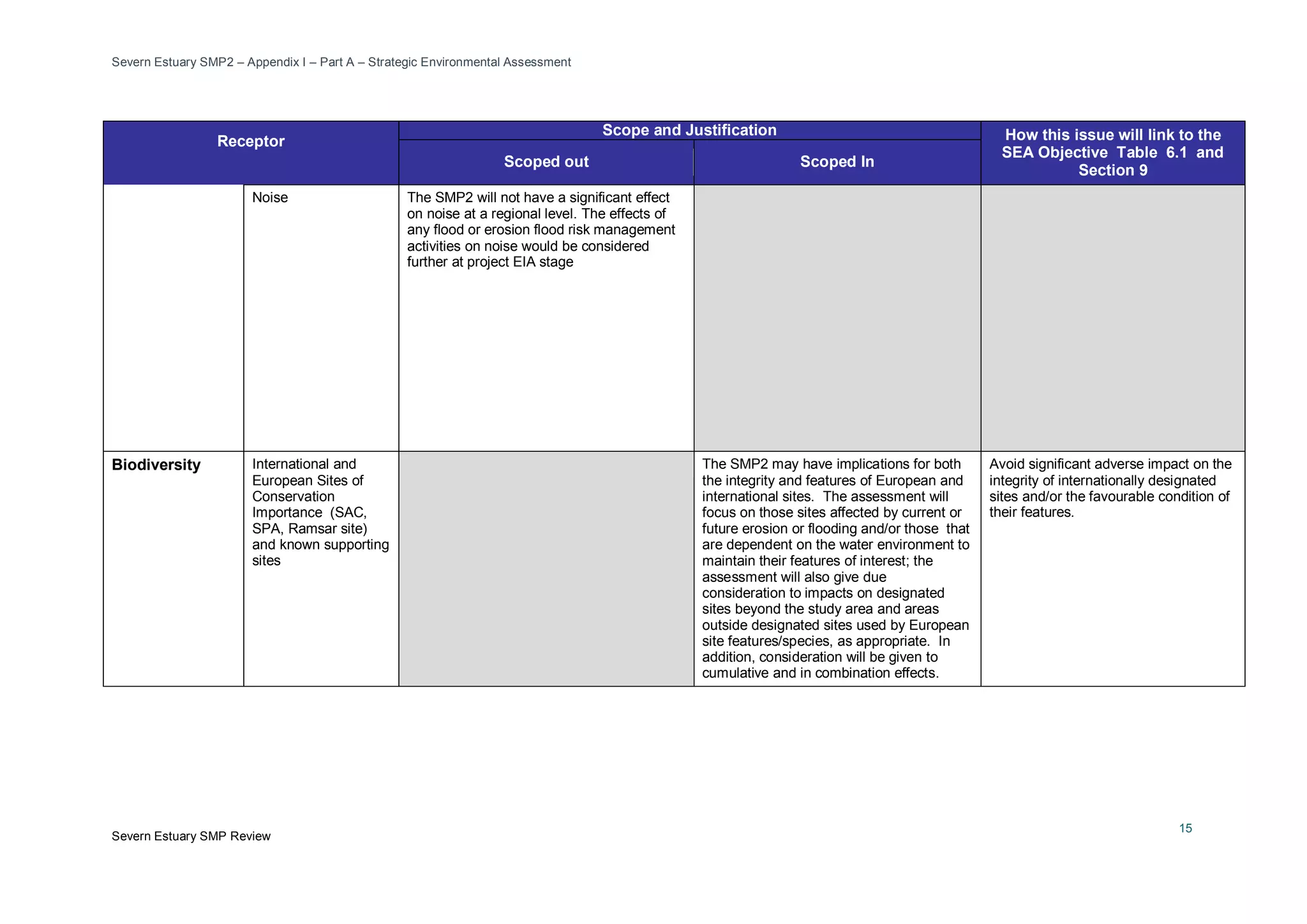Severn Estuary SMP2 – Appendix I – Part A – Strategic Environmental Assessment
Severn Estuary SMP Review
15
Receptor
Scope and Justification How this issue will link to the
SEA Objective Table 6.1 and
Section 9
Scoped out Scoped In
Noise The SMP2 will not have a significant effect
on noise at a regional level. The effects of
any flood or erosion flood risk management
activities on noise would be considered
further at project EIA stage
Biodiversity International and
European Sites of
Conservation
Importance (SAC,
SPA, Ramsar site)
and known supporting
sites
The SMP2 may have implications for both
the integrity and features of European and
international sites. The assessment will
focus on those sites affected by current or
future erosion or flooding and/or those that
are dependent on the water environment to
maintain their features of interest; the
assessment will also give due
consideration to impacts on designated
sites beyond the study area and areas
outside designated sites used by European
site features/species, as appropriate. In
addition, consideration will be given to
cumulative and in combination effects.
Avoid significant adverse impact on the
integrity of internationally designated
sites and/or the favourable condition of
their features.
 