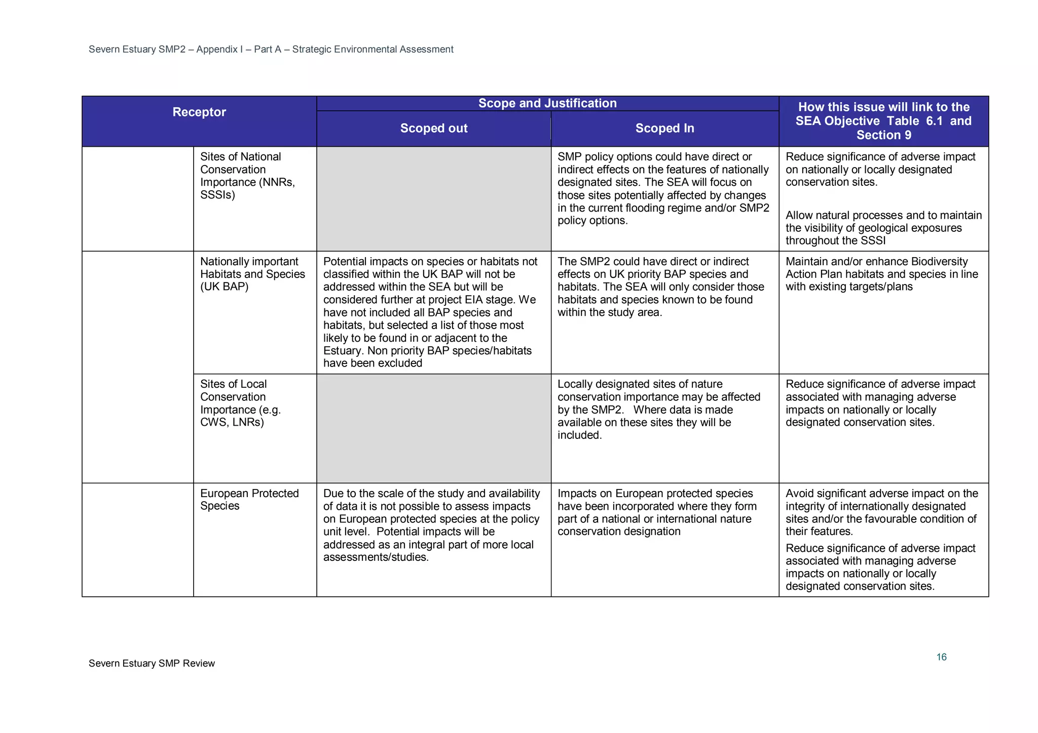Severn Estuary SMP2 – Appendix I – Part A – Strategic Environmental Assessment
Severn Estuary SMP Review
16
Receptor
Scope and Justification How this issue will link to the
SEA Objective Table 6.1 and
Section 9
Scoped out Scoped In
Sites of National
Conservation
Importance (NNRs,
SSSIs)
SMP policy options could have direct or
indirect effects on the features of nationally
designated sites. The SEA will focus on
those sites potentially affected by changes
in the current flooding regime and/or SMP2
policy options.
Reduce significance of adverse impact
on nationally or locally designated
conservation sites.
Allow natural processes and to maintain
the visibility of geological exposures
throughout the SSSI
Nationally important
Habitats and Species
(UK BAP)
Potential impacts on species or habitats not
classified within the UK BAP will not be
addressed within the SEA but will be
considered further at project EIA stage. We
have not included all BAP species and
habitats, but selected a list of those most
likely to be found in or adjacent to the
Estuary. Non priority BAP species/habitats
have been excluded
The SMP2 could have direct or indirect
effects on UK priority BAP species and
habitats. The SEA will only consider those
habitats and species known to be found
within the study area.
Maintain and/or enhance Biodiversity
Action Plan habitats and species in line
with existing targets/plans
Sites of Local
Conservation
Importance (e.g.
CWS, LNRs)
Locally designated sites of nature
conservation importance may be affected
by the SMP2. Where data is made
available on these sites they will be
included.
Reduce significance of adverse impact
associated with managing adverse
impacts on nationally or locally
designated conservation sites.
European Protected
Species
Due to the scale of the study and availability
of data it is not possible to assess impacts
on European protected species at the policy
unit level. Potential impacts will be
addressed as an integral part of more local
assessments/studies.
Impacts on European protected species
have been incorporated where they form
part of a national or international nature
conservation designation
Avoid significant adverse impact on the
integrity of internationally designated
sites and/or the favourable condition of
their features.
Reduce significance of adverse impact
associated with managing adverse
impacts on nationally or locally
designated conservation sites.
 