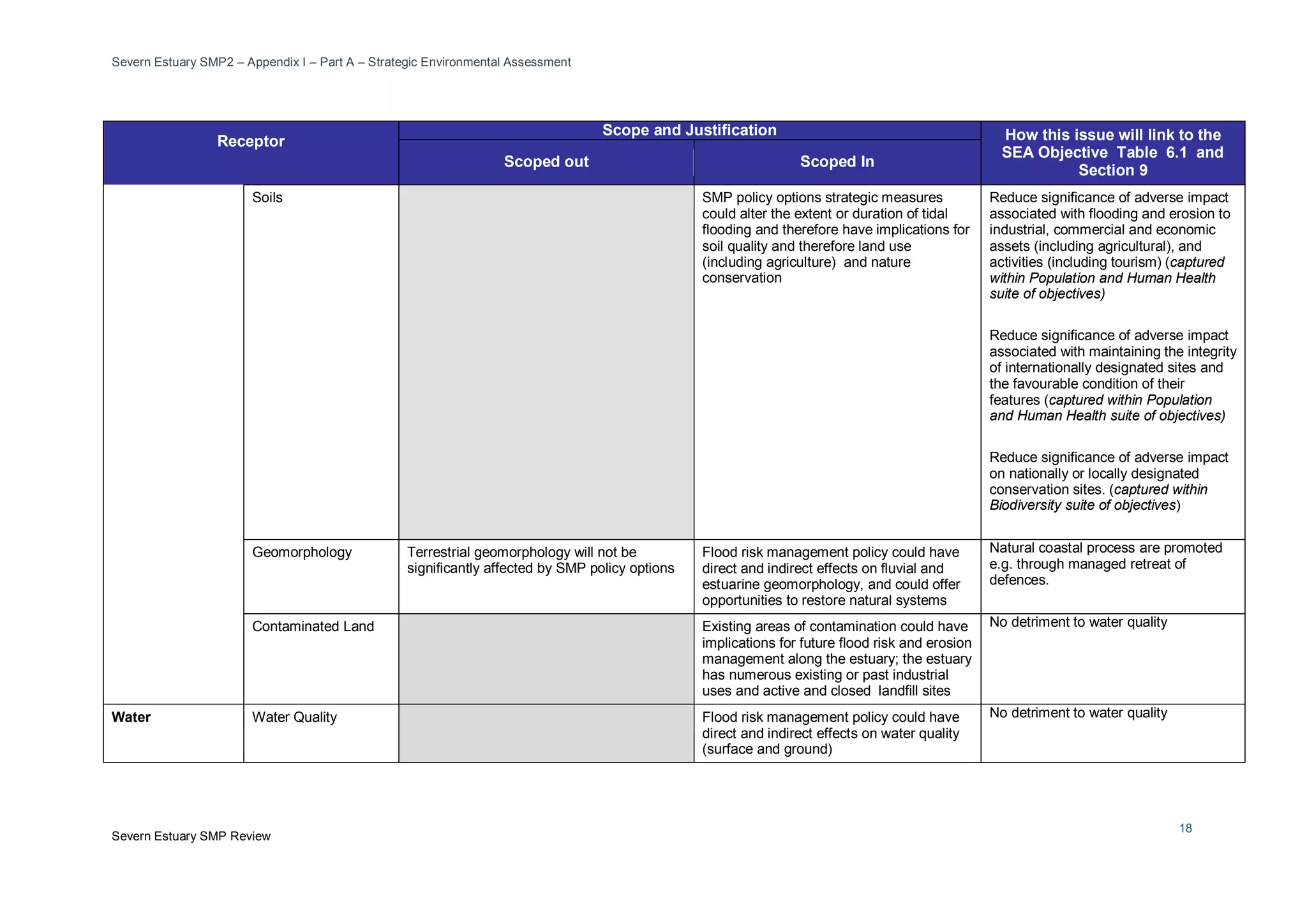 Severn Estuary SMP2 – Appendix I – Part A – Strategic Environmental Assessment
Severn Estuary SMP Review
18
Receptor
Scope and Justification How this issue will link to the
SEA Objective Table 6.1 and
Section 9
Scoped out Scoped In
Soils SMP policy options strategic measures
could alter the extent or duration of tidal
flooding and therefore have implications for
soil quality and therefore land use
(including agriculture) and nature
conservation
Reduce significance of adverse impact
associated with flooding and erosion to
industrial, commercial and economic
assets (including agricultural), and
activities (including tourism) (captured
within Population and Human Health
suite of objectives)
Reduce significance of adverse impact
associated with maintaining the integrity
of internationally designated sites and
the favourable condition of their
features (captured within Population
and Human Health suite of objectives)
Reduce significance of adverse impact
on nationally or locally designated
conservation sites. (captured within
Biodiversity suite of objectives)
Geomorphology Terrestrial geomorphology will not be
significantly affected by SMP policy options
Flood risk management policy could have
direct and indirect effects on fluvial and
estuarine geomorphology, and could offer
opportunities to restore natural systems
Natural coastal process are promoted
e.g. through managed retreat of
defences.
Contaminated Land Existing areas of contamination could have
implications for future flood risk and erosion
management along the estuary; the estuary
has numerous existing or past industrial
uses and active and closed landfill sites
No detriment to water quality
Water Water Quality Flood risk management policy could have
direct and indirect effects on water quality
(surface and ground)
No detriment to water quality
 