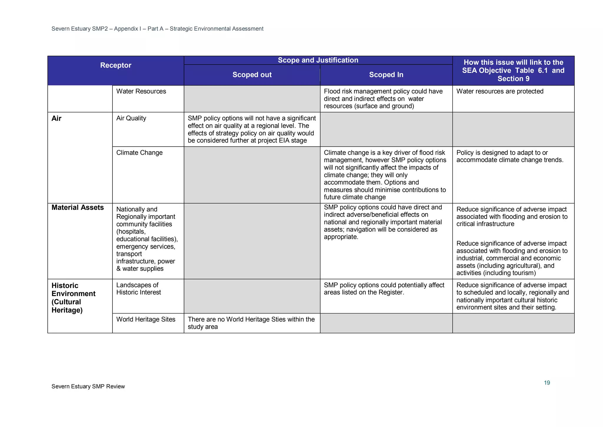 Severn Estuary SMP2 – Appendix I – Part A – Strategic Environmental Assessment
Severn Estuary SMP Review
19
Receptor
Scope and Justification How this issue will link to the
SEA Objective Table 6.1 and
Section 9
Scoped out Scoped In
Water Resources Flood risk management policy could have
direct and indirect effects on water
resources (surface and ground)
Water resources are protected
Air Air Quality SMP policy options will not have a significant
effect on air quality at a regional level. The
effects of strategy policy on air quality would
be considered further at project EIA stage
Climate Change Climate change is a key driver of flood risk
management, however SMP policy options
will not significantly affect the impacts of
climate change; they will only
accommodate them. Options and
measures should minimise contributions to
future climate change
Policy is designed to adapt to or
accommodate climate change trends.
Material Assets Nationally and
Regionally important
community facilities
(hospitals,
educational facilities),
emergency services,
transport
infrastructure, power
& water supplies
SMP policy options could have direct and
indirect adverse/beneficial effects on
national and regionally important material
assets; navigation will be considered as
appropriate.
Reduce significance of adverse impact
associated with flooding and erosion to
critical infrastructure
Reduce significance of adverse impact
associated with flooding and erosion to
industrial, commercial and economic
assets (including agricultural), and
activities (including tourism)
Historic
Environment
(Cultural
Heritage)
Landscapes of
Historic Interest
SMP policy options could potentially affect
areas listed on the Register.
Reduce significance of adverse impact
to scheduled and locally, regionally and
nationally important cultural historic
environment sites and their setting.
World Heritage Sites There are no World Heritage Sties within the
study area
 