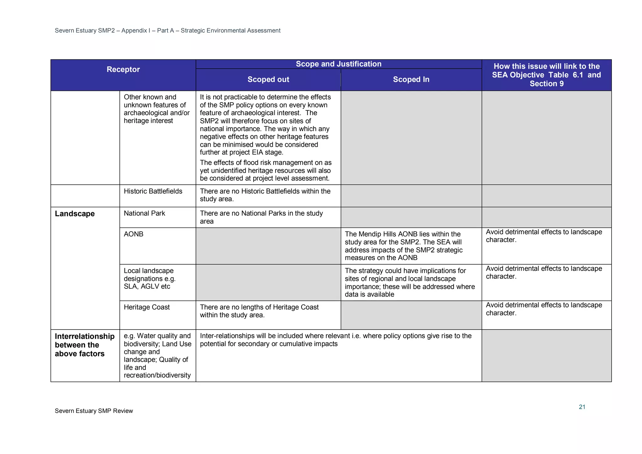 Severn Estuary SMP2 – Appendix I – Part A – Strategic Environmental Assessment
Severn Estuary SMP Review
21
Receptor
Scope and Justification How this issue will link to the
SEA Objective Table 6.1 and
Section 9
Scoped out Scoped In
Other known and
unknown features of
archaeological and/or
heritage interest
It is not practicable to determine the effects
of the SMP policy options on every known
feature of archaeological interest. The
SMP2 will therefore focus on sites of
national importance. The way in which any
negative effects on other heritage features
can be minimised would be considered
further at project EIA stage.
The effects of flood risk management on as
yet unidentified heritage resources will also
be considered at project level assessment.
Historic Battlefields There are no Historic Battlefields within the
study area.
Landscape National Park There are no National Parks in the study
area
AONB The Mendip Hills AONB lies within the
study area for the SMP2. The SEA will
address impacts of the SMP2 strategic
measures on the AONB
Avoid detrimental effects to landscape
character.
Local landscape
designations e.g.
SLA, AGLV etc
The strategy could have implications for
sites of regional and local landscape
importance; these will be addressed where
data is available
Avoid detrimental effects to landscape
character.
Heritage Coast There are no lengths of Heritage Coast
within the study area.
Avoid detrimental effects to landscape
character.
Interrelationship
between the
above factors
e.g. Water quality and
biodiversity; Land Use
change and
landscape; Quality of
life and
recreation/biodiversity
Inter-relationships will be included where relevant i.e. where policy options give rise to the
potential for secondary or cumulative impacts
 