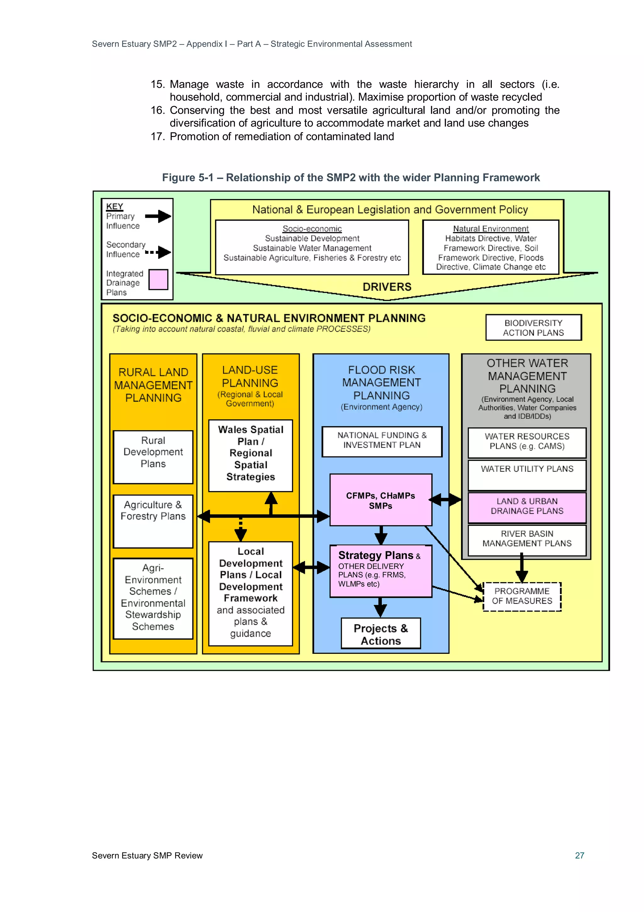 Severn Estuary SMP2 – Appendix I – Part A – Strategic Environmental Assessment
Severn Estuary SMP Review 27
15. Manage waste in accordance with the waste hierarchy in all sectors (i.e.
household, commercial and industrial). Maximise proportion of waste recycled
16. Conserving the best and most versatile agricultural land and/or promoting the
diversification of agriculture to accommodate market and land use changes
17. Promotion of remediation of contaminated land
Figure 5-1 – Relationship of the SMP2 with the wider Planning Framework
CFMPs, CHaMPs
SMPs
Strategy Plans &
OTHER DELIVERY
PLANS (e.g. FRMS,
WLMPs etc)
 