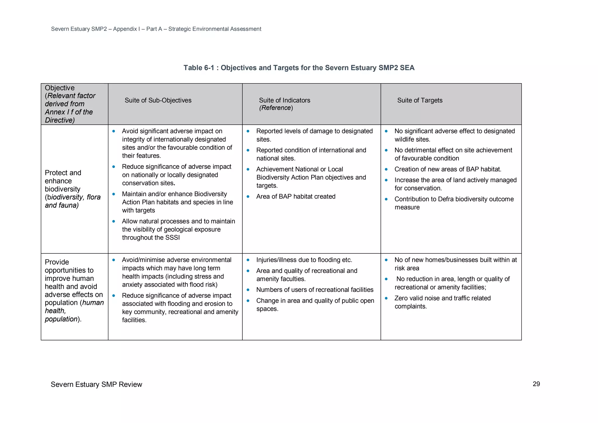 Severn Estuary SMP2 – Appendix I – Part A – Strategic Environmental Assessment
Severn Estuary SMP Review 29
Table 6-1 : Objectives and Targets for the Severn Estuary SMP2 SEA
Objective
(Relevant factor
derived from
Annex I f of the
Directive)
Suite of Sub-Objectives Suite of Indicators
(Reference)
Suite of Targets
Protect and
enhance
biodiversity
(biodiversity, flora
and fauna)
• Avoid significant adverse impact on
integrity of internationally designated
sites and/or the favourable condition of
their features.
• Reduce significance of adverse impact
on nationally or locally designated
conservation sites.
• Maintain and/or enhance Biodiversity
Action Plan habitats and species in line
with targets
• Allow natural processes and to maintain
the visibility of geological exposure
throughout the SSSI
• Reported levels of damage to designated
sites.
• Reported condition of international and
national sites.
• Achievement National or Local
Biodiversity Action Plan objectives and
targets.
• Area of BAP habitat created
• No significant adverse effect to designated
wildlife sites.
• No detrimental effect on site achievement
of favourable condition
• Creation of new areas of BAP habitat.
• Increase the area of land actively managed
for conservation.
• Contribution to Defra biodiversity outcome
measure
Provide
opportunities to
improve human
health and avoid
adverse effects on
population (human
health,
population).
• Avoid/minimise adverse environmental
impacts which may have long term
health impacts (including stress and
anxiety associated with flood risk)
• Reduce significance of adverse impact
associated with flooding and erosion to
key community, recreational and amenity
facilities.
• Injuries/illness due to flooding etc.
• Area and quality of recreational and
amenity faculties.
• Numbers of users of recreational facilities
• Change in area and quality of public open
spaces.
• No of new homes/businesses built within at
risk area
• No reduction in area, length or quality of
recreational or amenity facilities;
• Zero valid noise and traffic related
complaints.
 